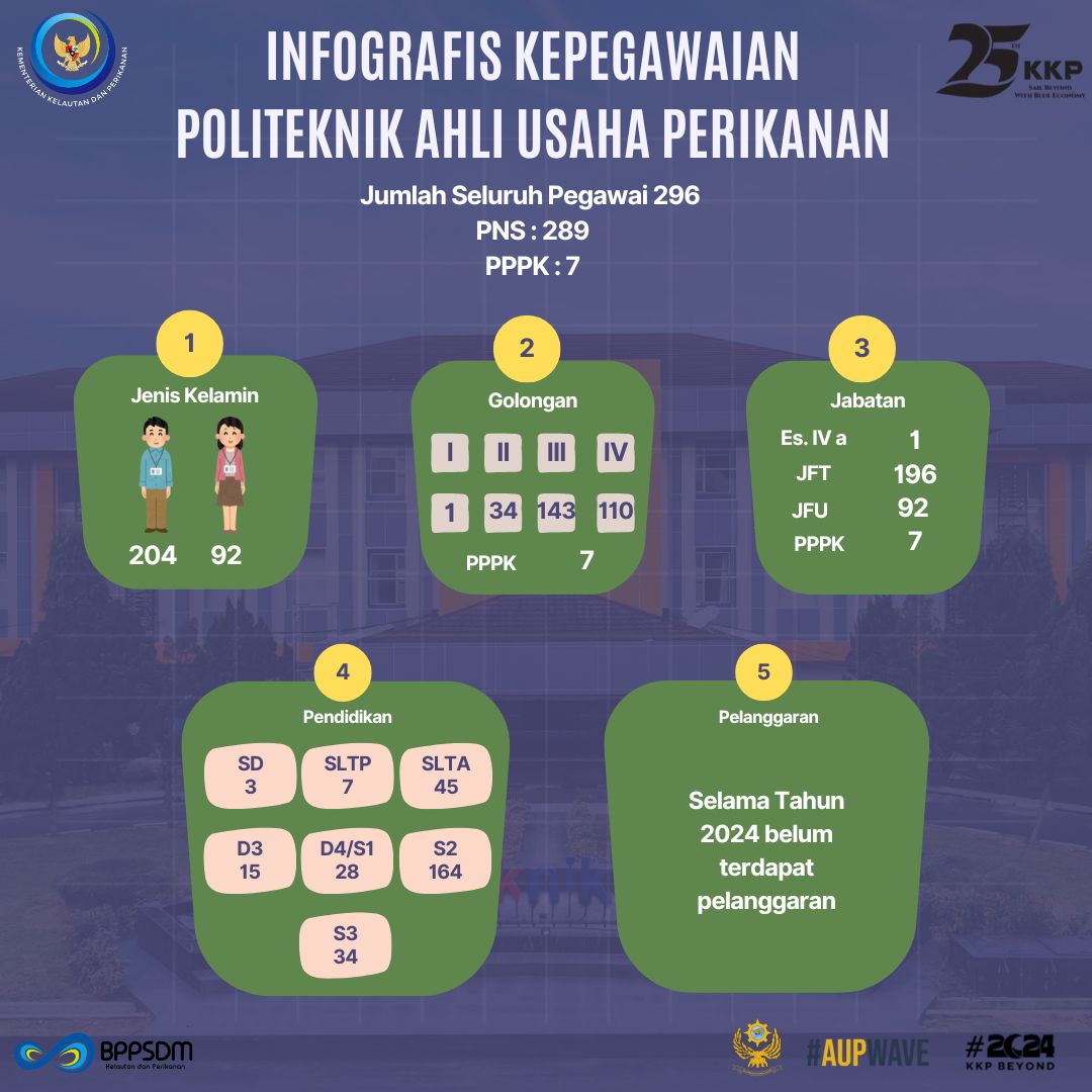 Infografis Kepegawaian Politeknik AUP