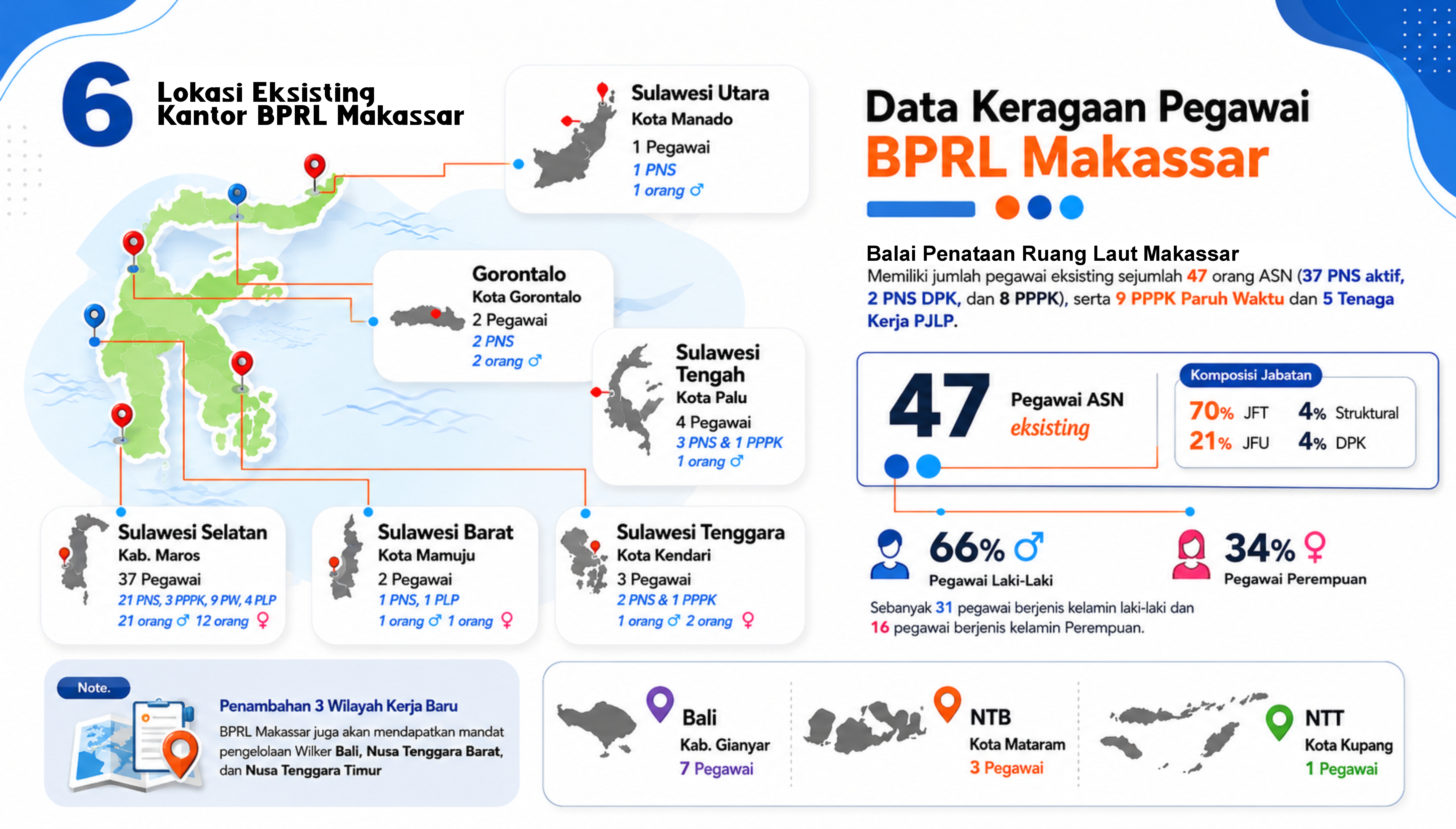 Data Kepegawaian BPRL Makassar Tahun 2026