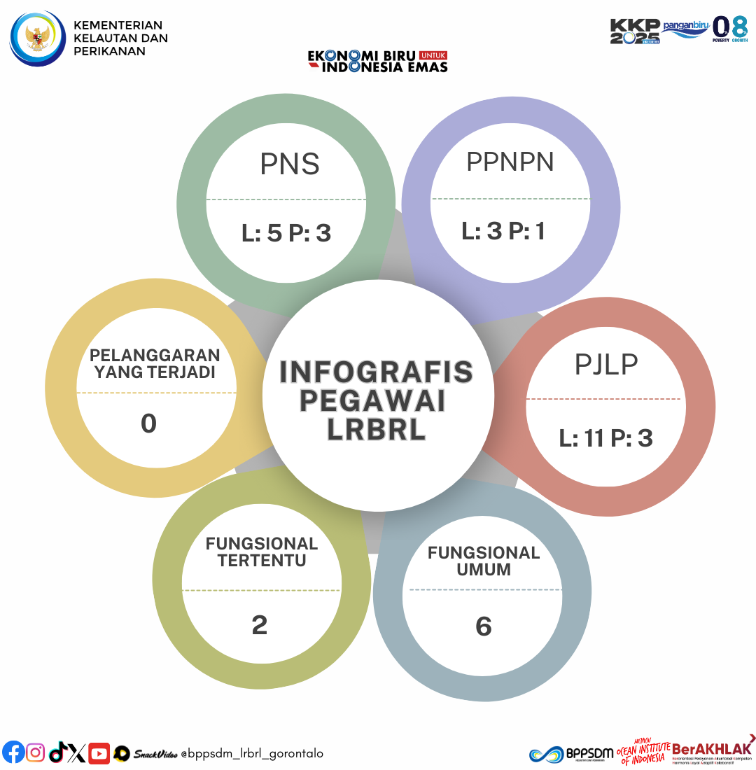 Infografis Pegawai LRBRL Tahun 2025