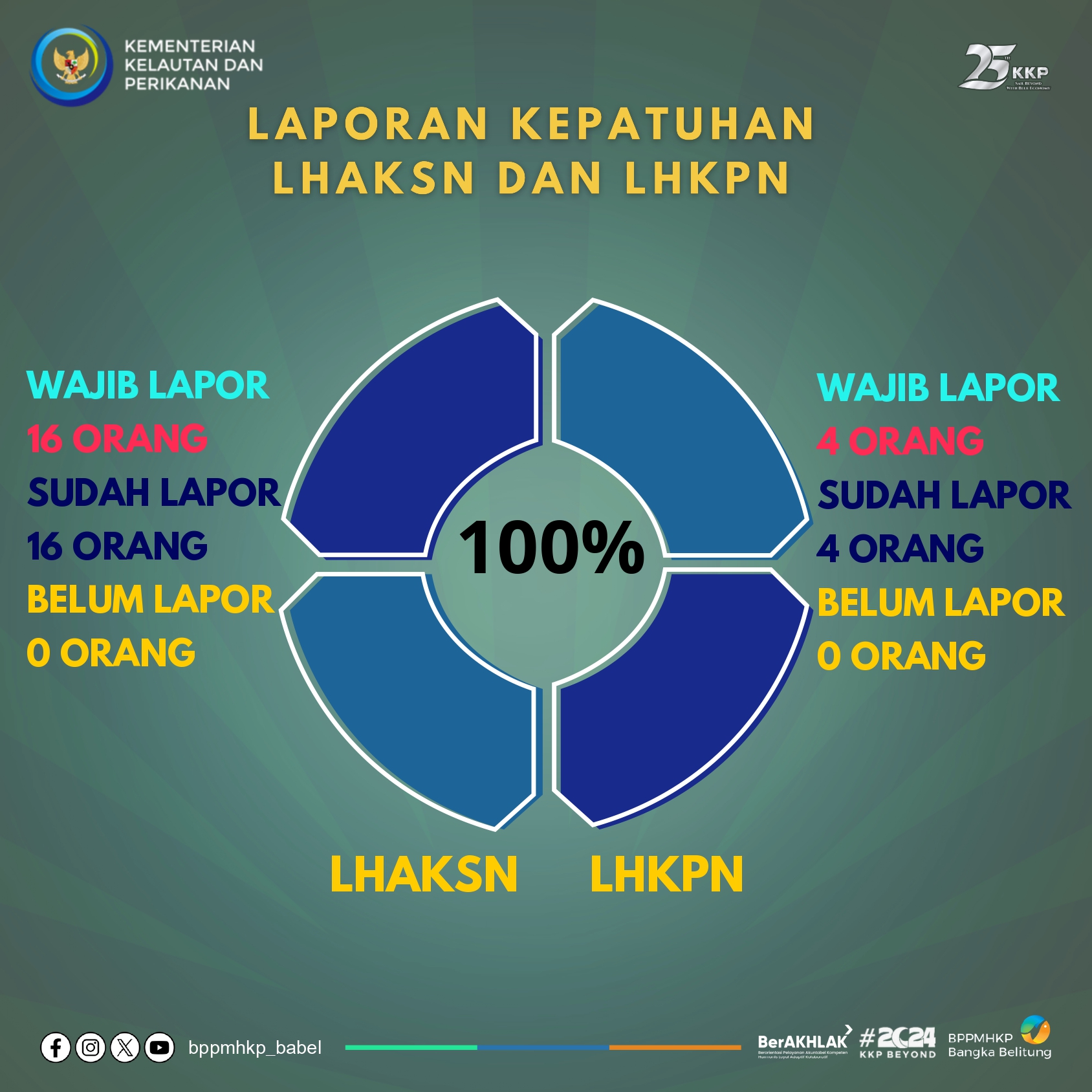 Infografis Laporan LHKPN dan LHKSN