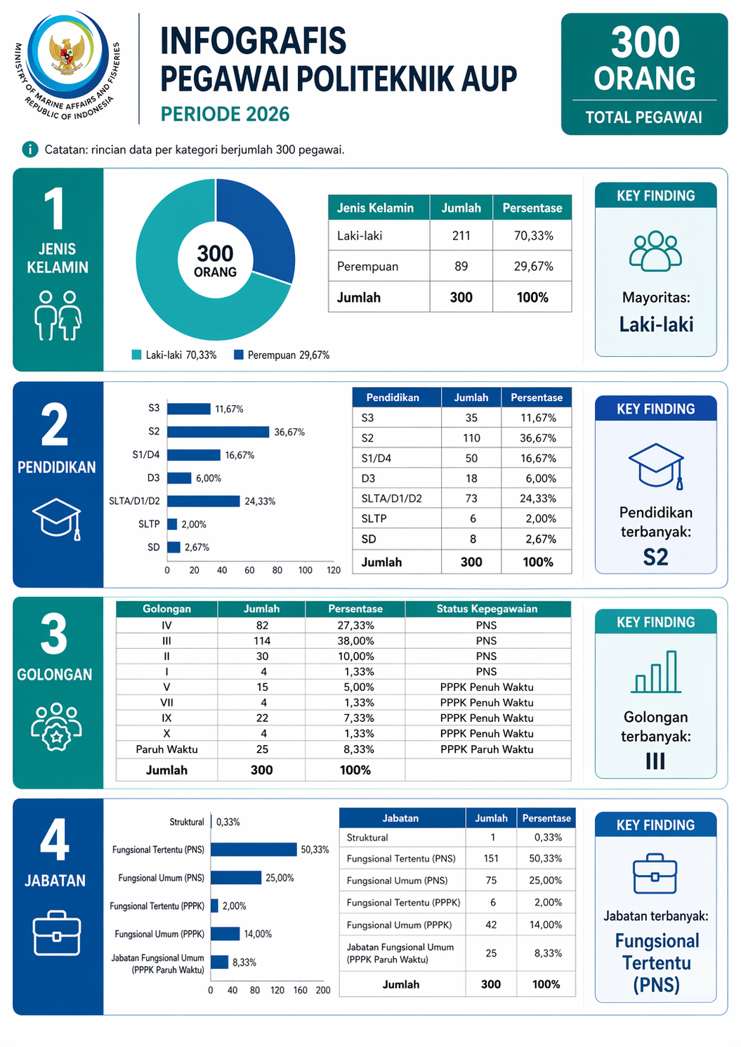 Infografis Kepegawaian Politeknik AUP Tahun 2026