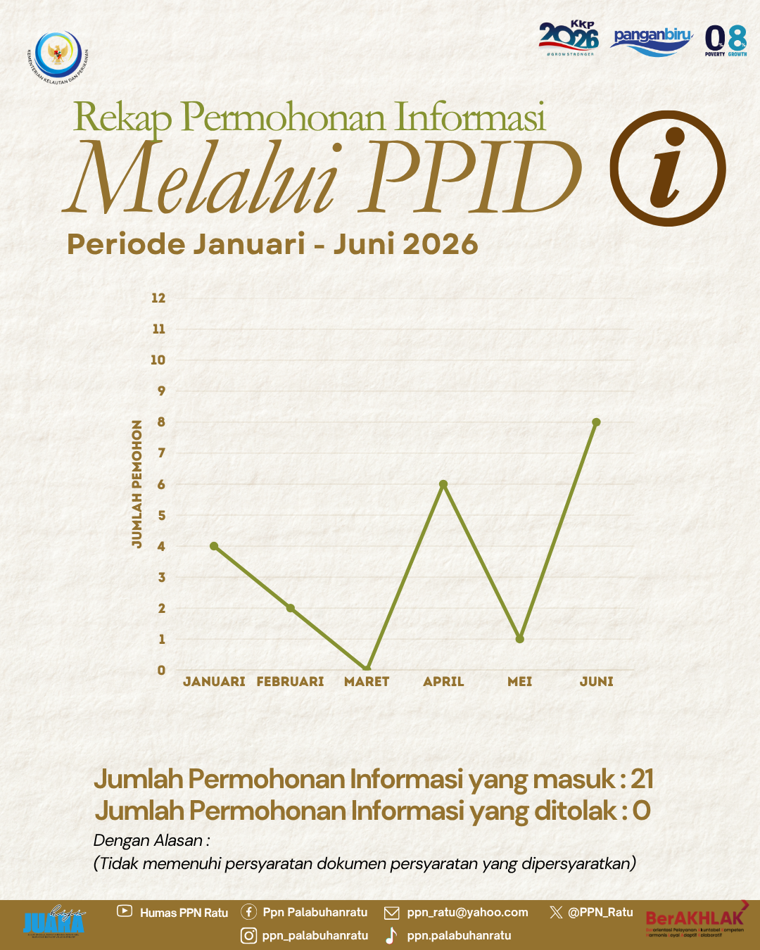 Informasi Jumlah Permintaan Informasi Publik PPN Palabuhanratu (Periode Januari - Juni 2026)