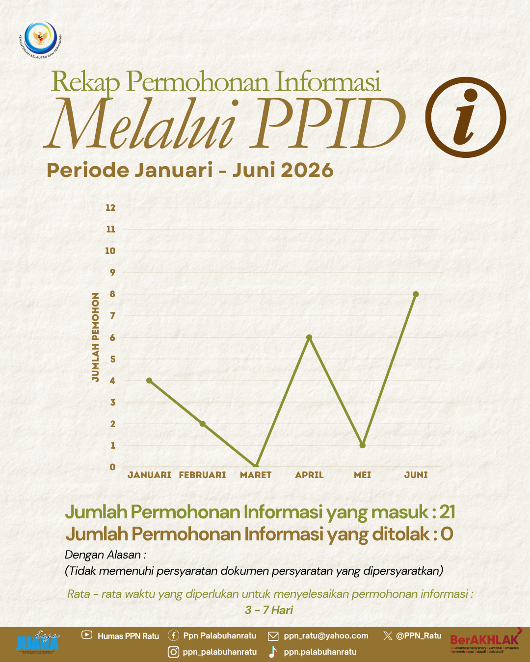 Informasi Jumlah Permintaan Informasi Publik PPN Palabuhanratu (Periode Januari - Juni 2026)