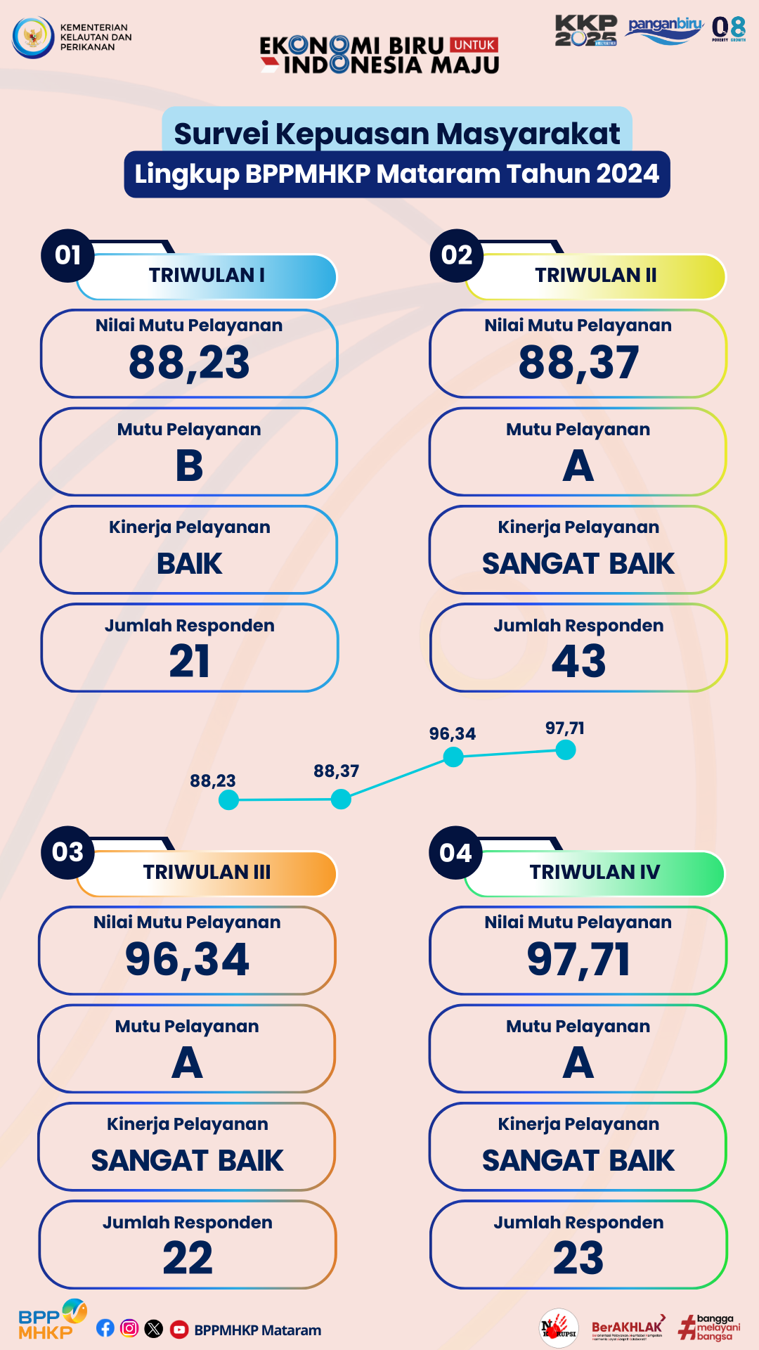 Survei Kepuasan Masyarakat BPPMHKP Mataram Tahun 2024