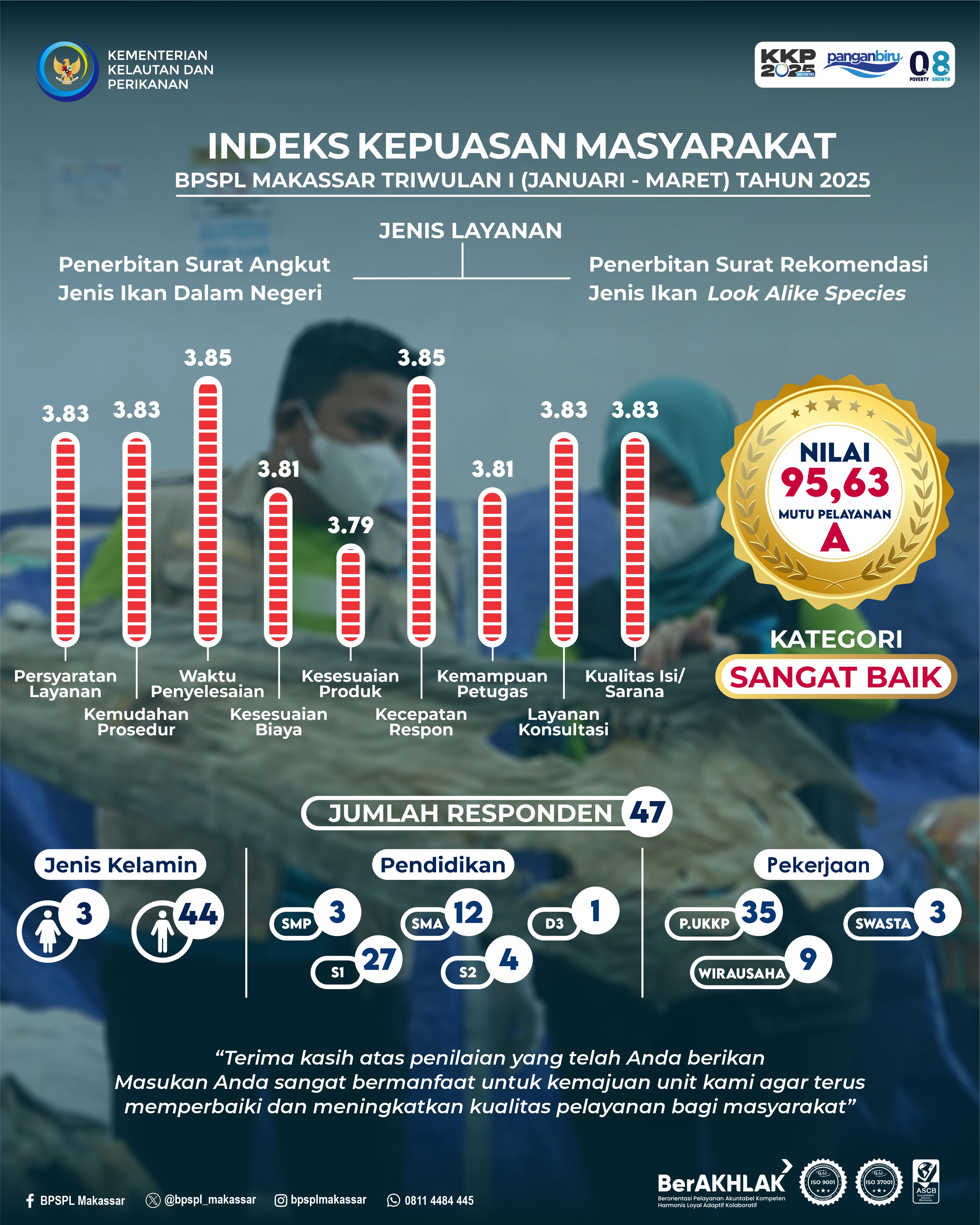 Indeks Kepuasan Masyarakat BPSPL Makassar Triwulan I Tahun 2025