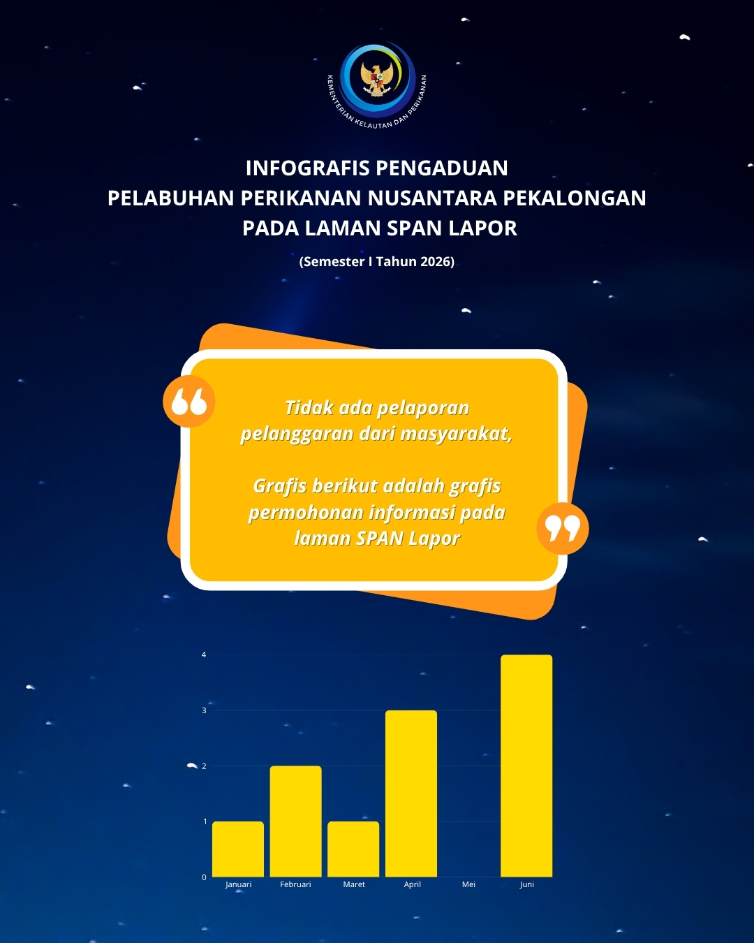 Infografis Pengaduan PPN Pekalongan pada Laman SPAN Lapor