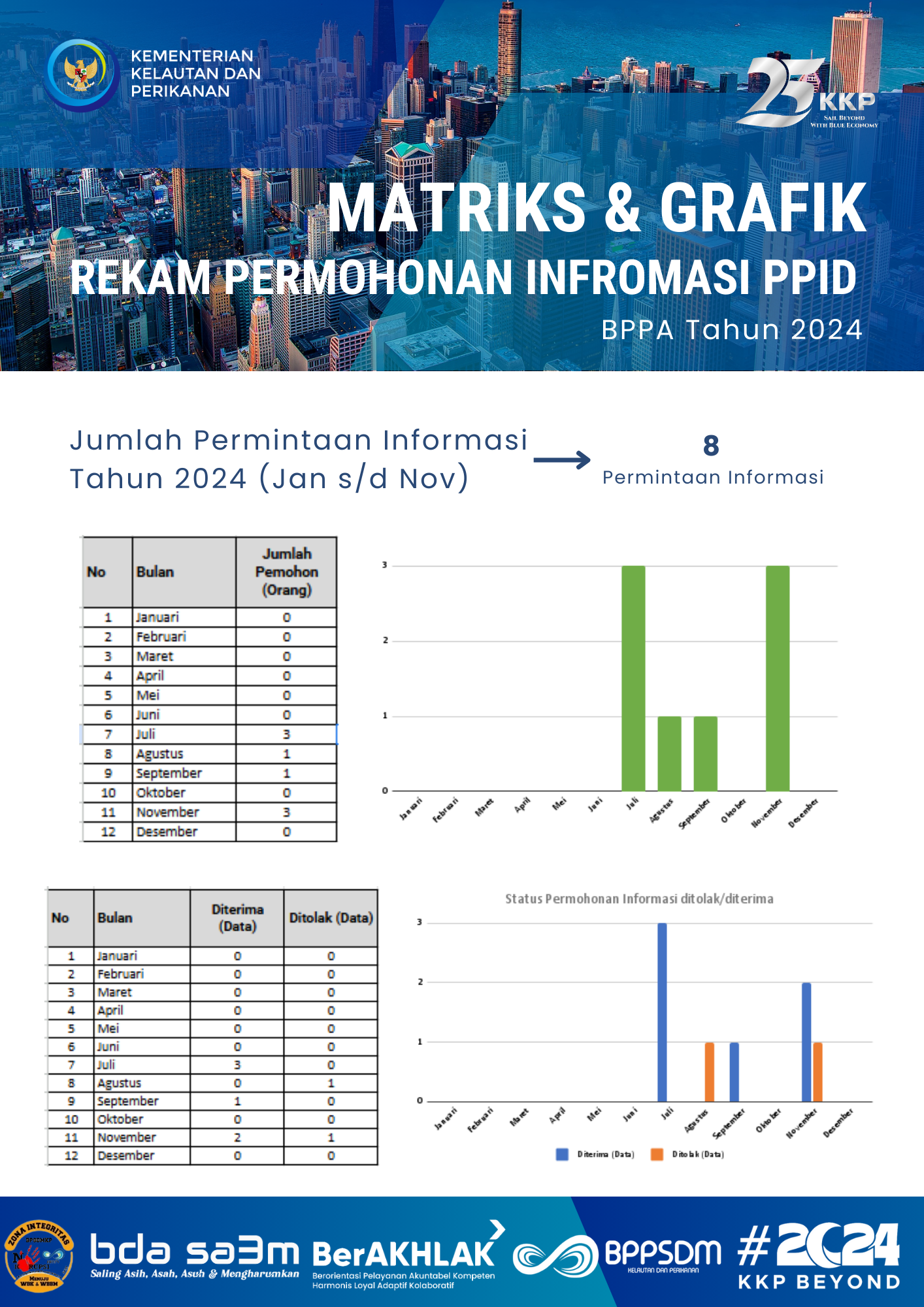 Matriks dan Grafis Rekap Permintaan Informasi Publik PPID BPPA Tahun 2024