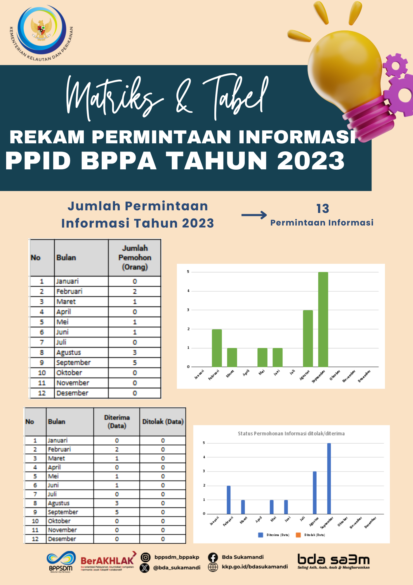 Matriks dan Grafis Rekap Permintaan Informasi Publik PPID BPPA Tahun 2023