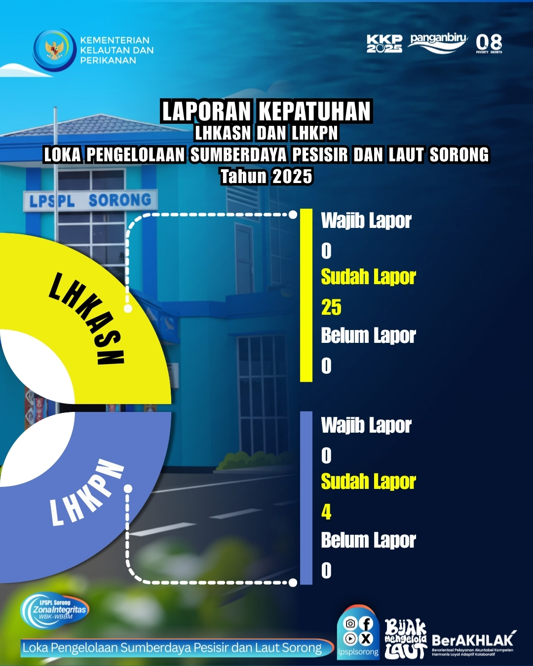 Kepatuhan SPT 2024 LPSPL Sorong