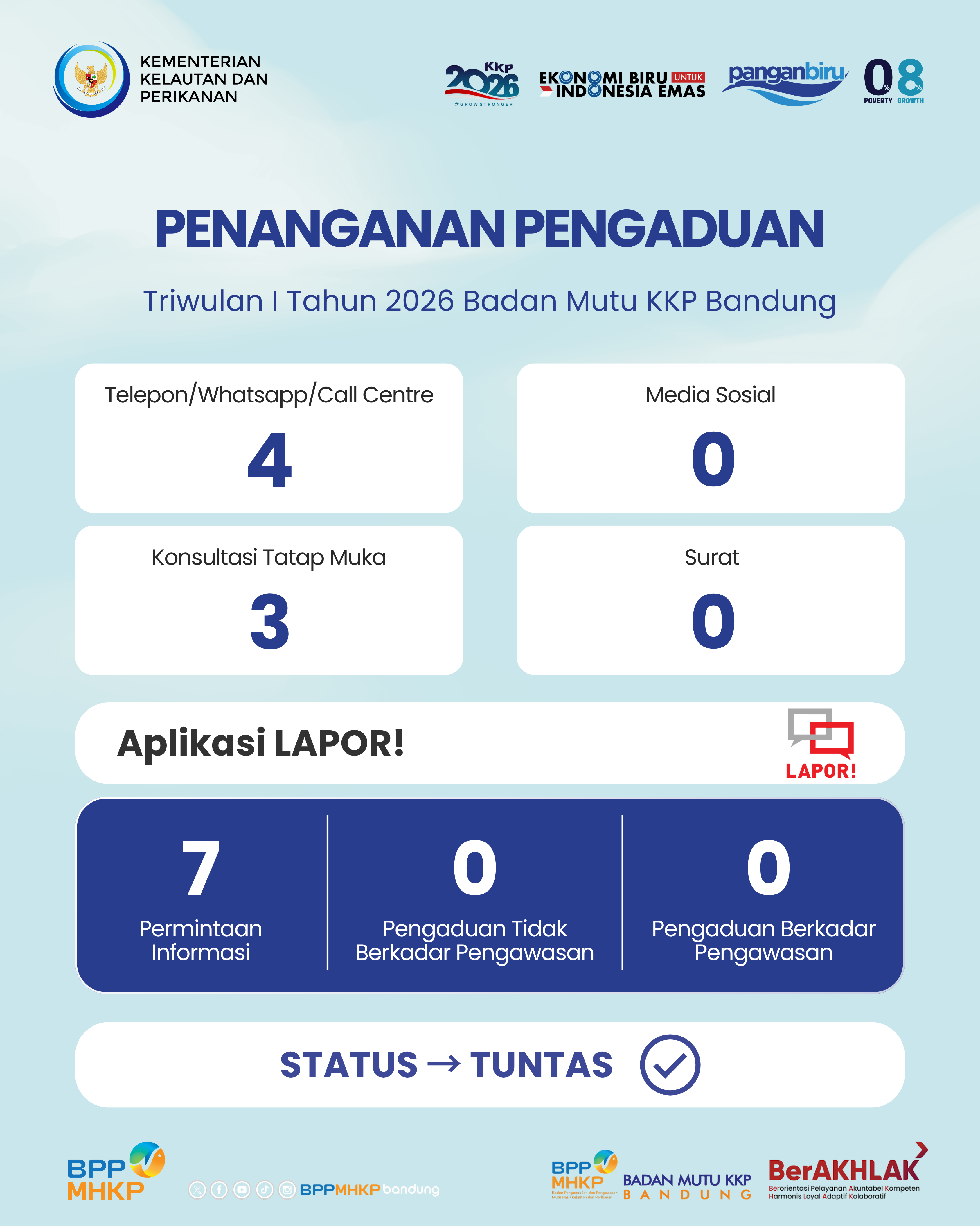 Penanganan Pengaduan Triwulan I Tahun 2026