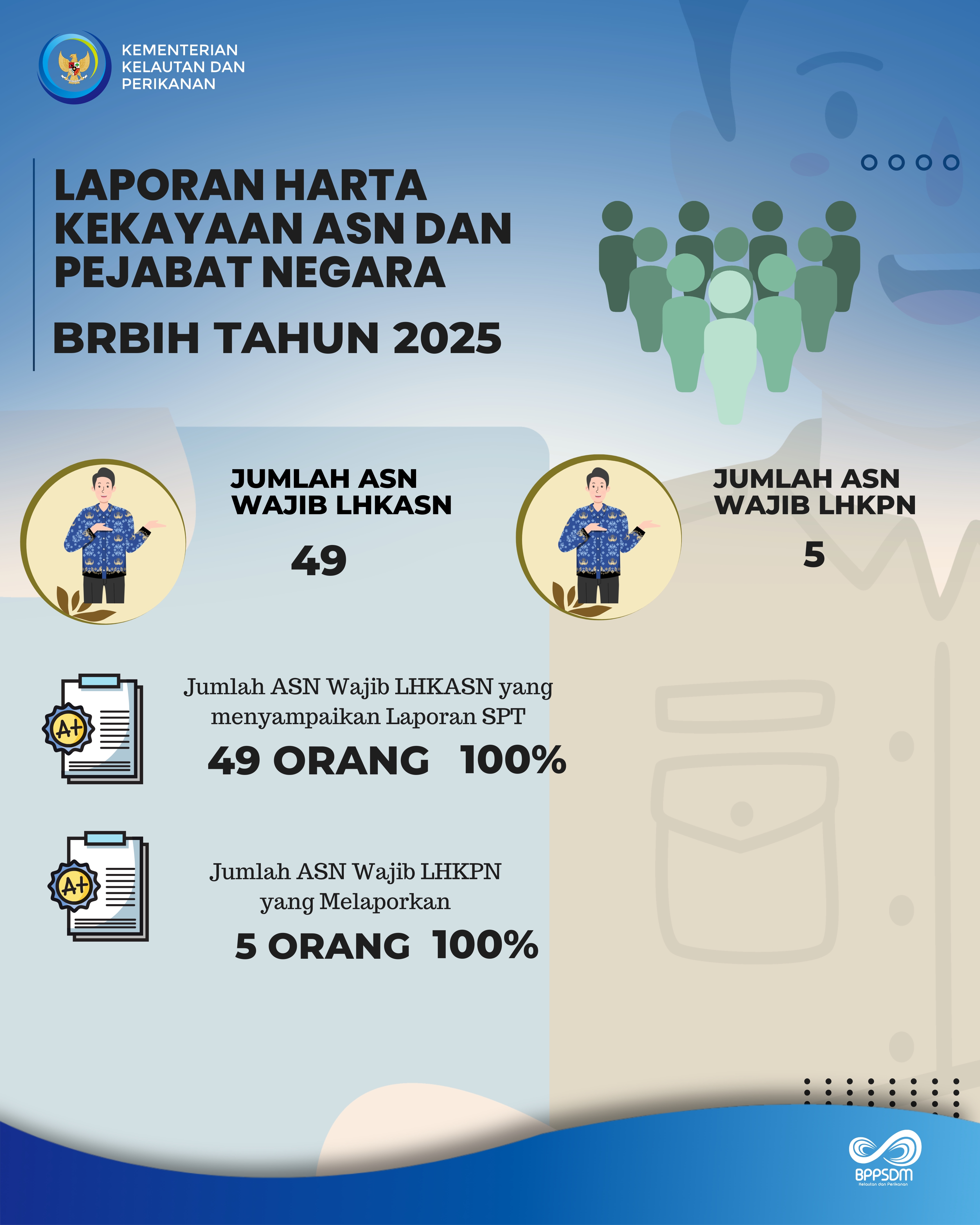 Informasi Jumlah dan Prosentase Pegawai Wajib LHKASN Tahun 2025