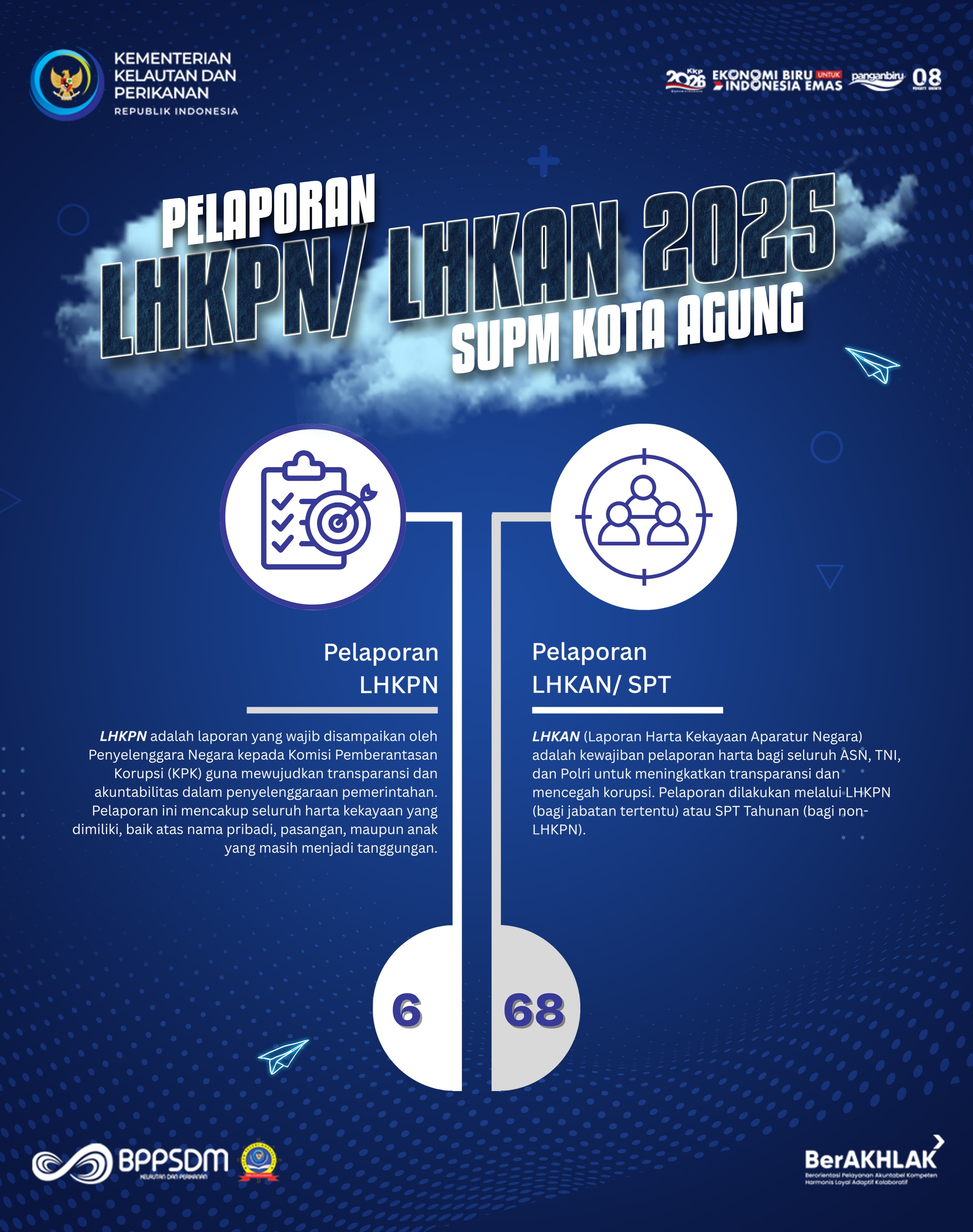 Pelaporan LHKPN atau LHKAN 2025 SUPM Kota Agung