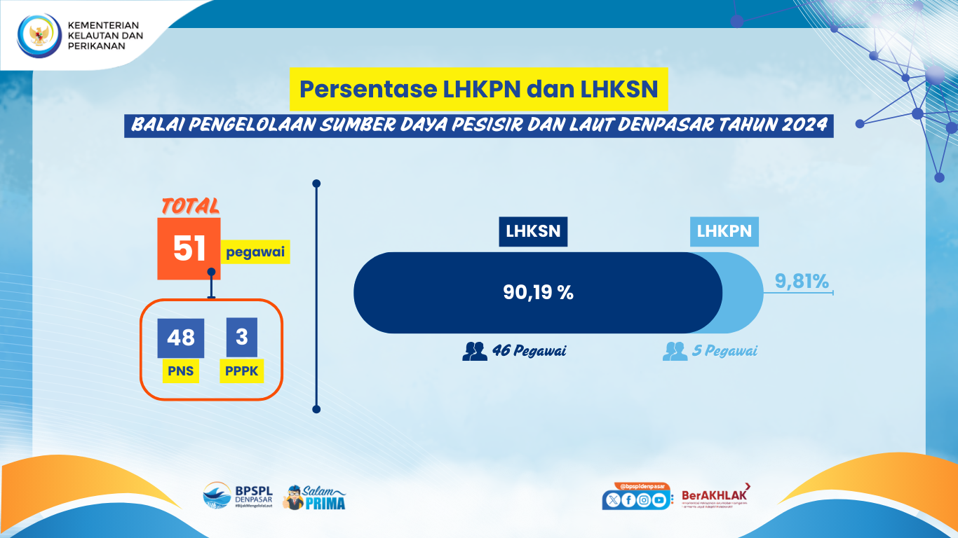 Infografis Pelaporan LHKPN dan LHKSN Tahun 2024