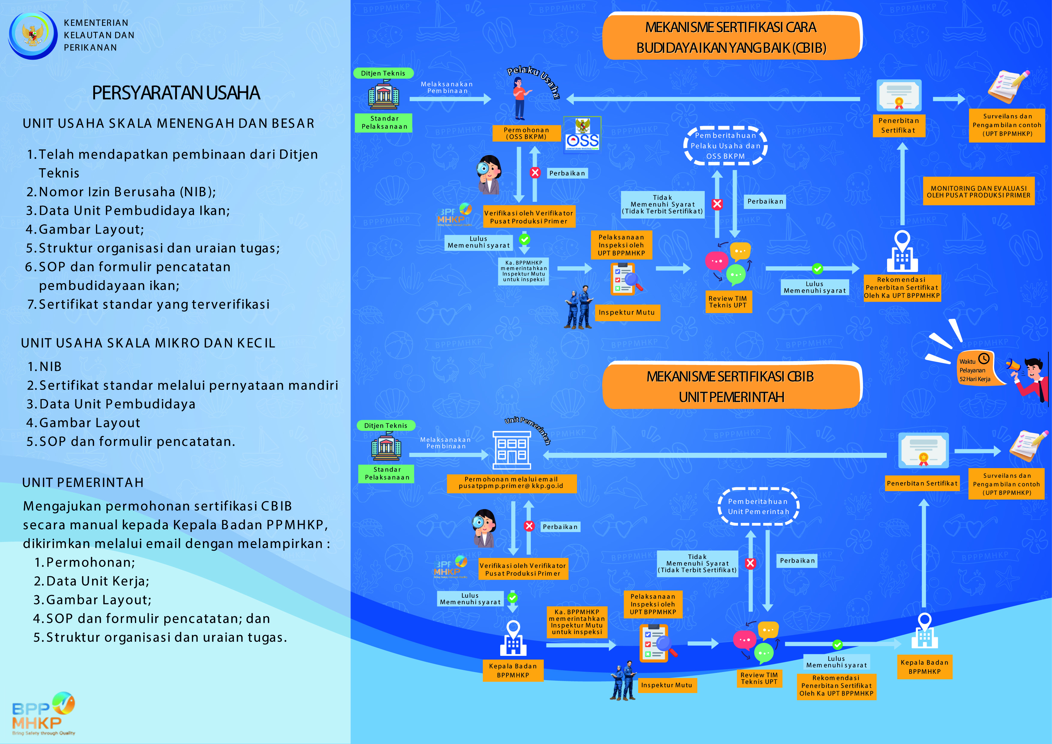 Mekanisme Cara Budidaya Ikan Yang Baik (CBIB)