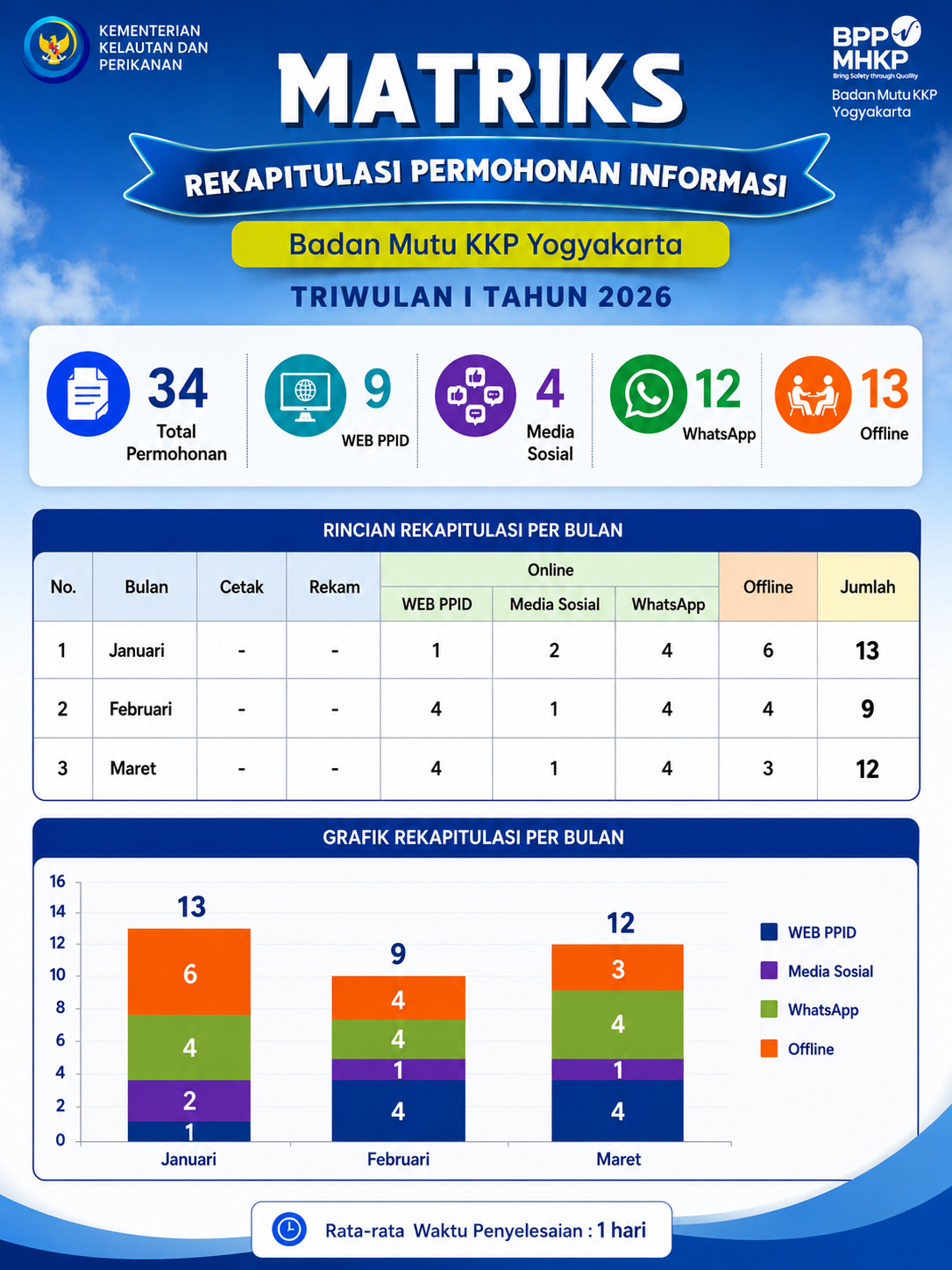 Rekapitulasi Permohonan Informasi Triwulan I Tahun 2026