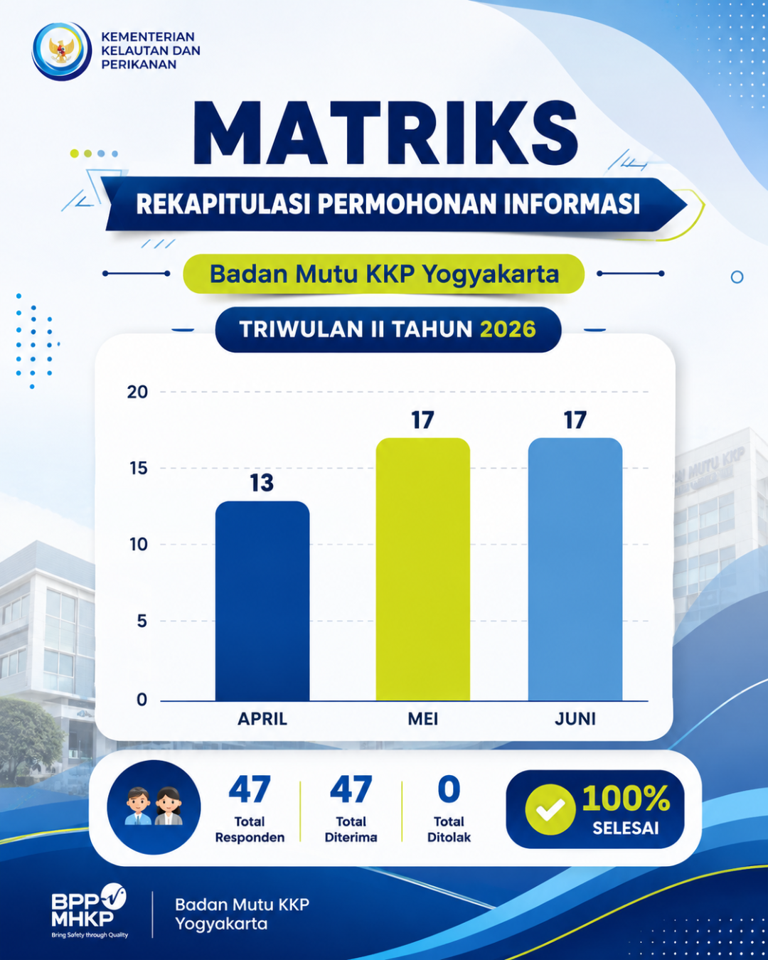 Rekapitulasi Permohonan Informasi Triwulan II Tahun 2026