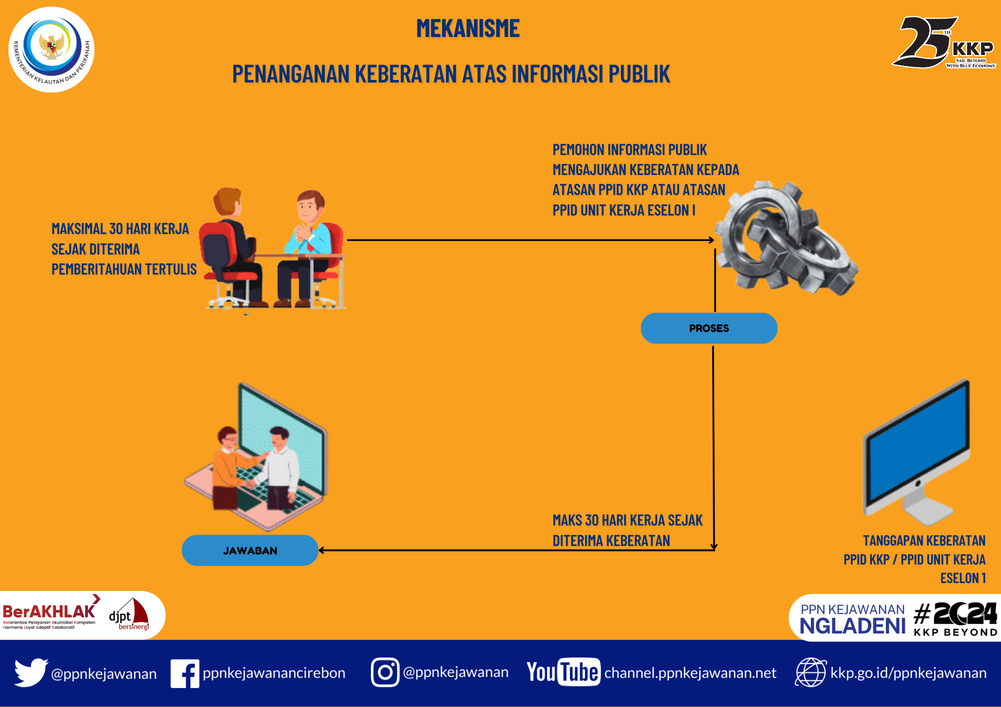 MEKANISME PENANGANAN KEBERATAN ATAS INFORMASI PUBLIK