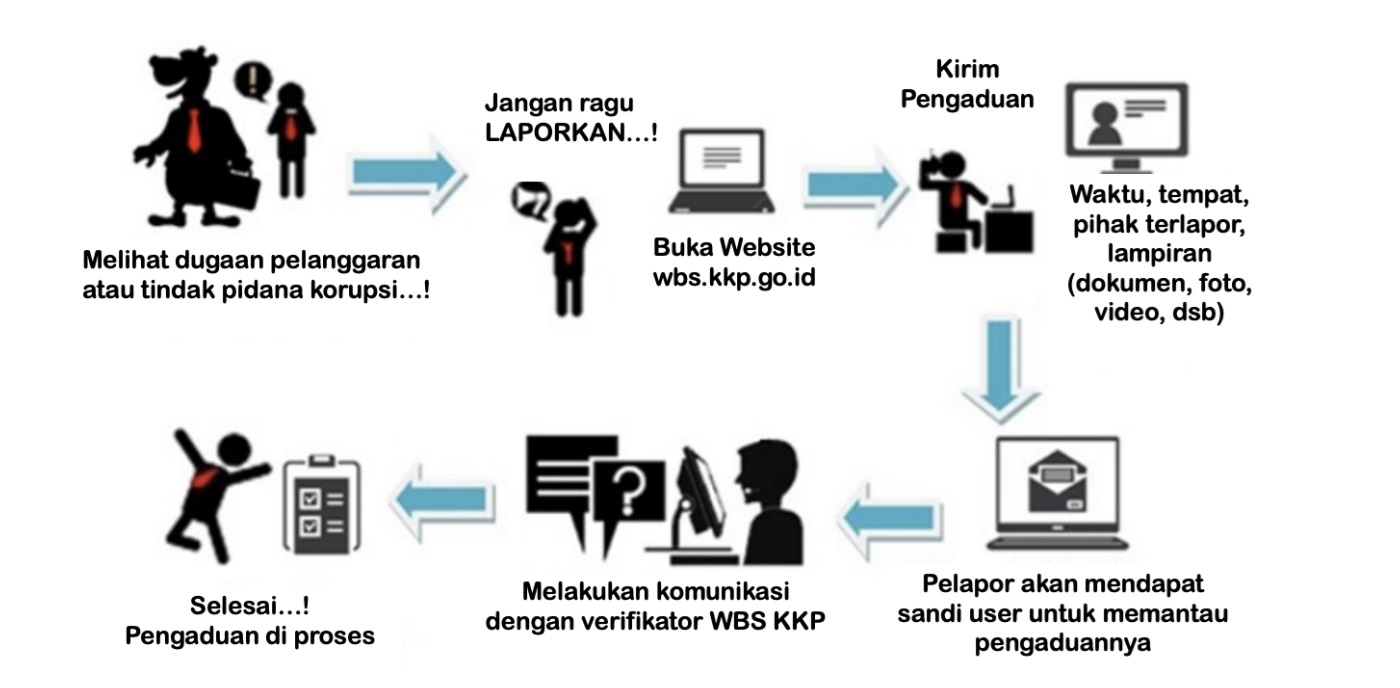 Mekanisme Pengaduan WBS