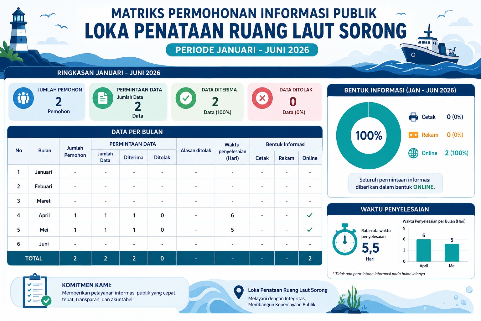 Infografis Data Permohonan Informasi Publik LPRL Sorong Periode Januari-Juni Tahun 2026
