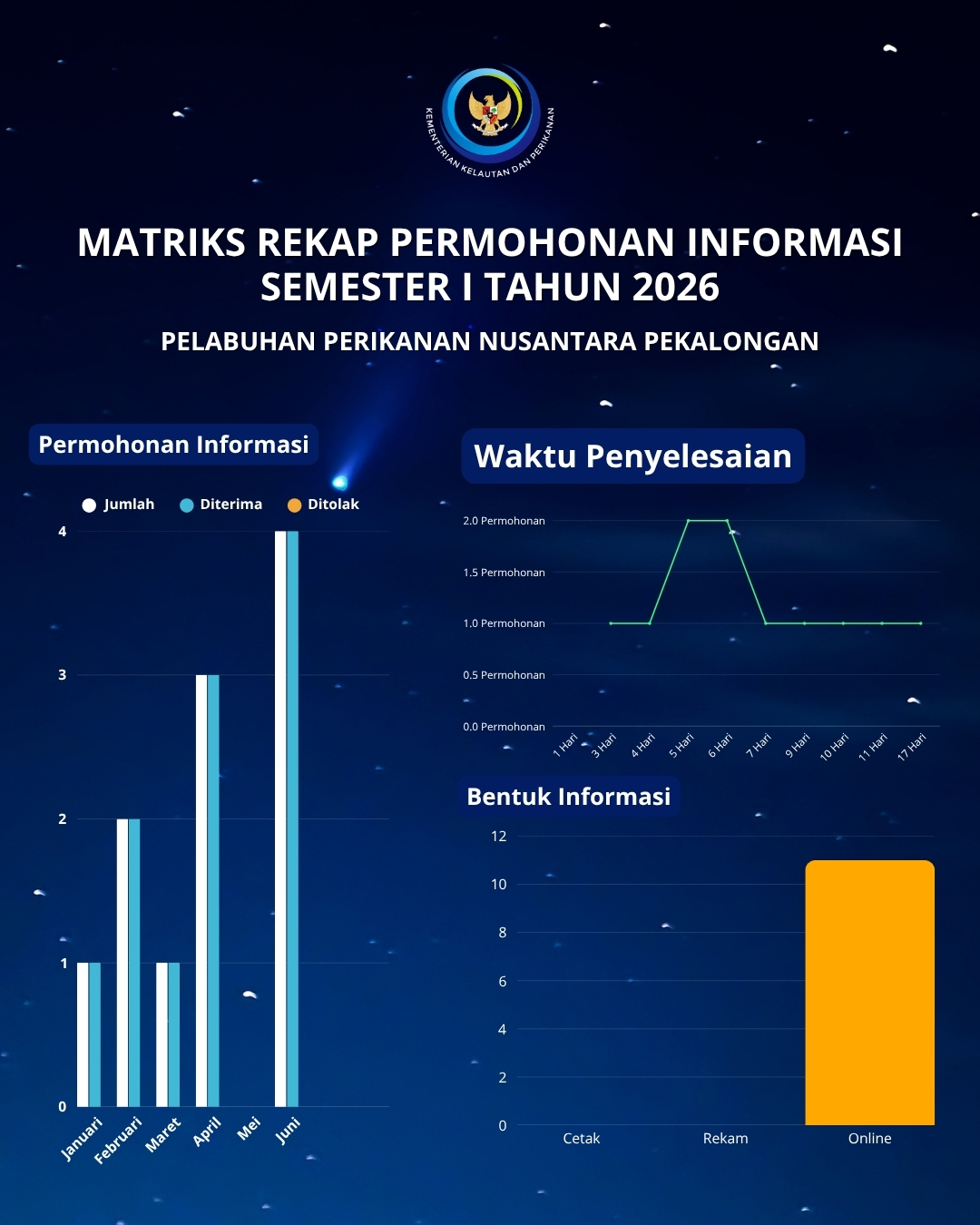 Matriks Akses Permohonan Informasi