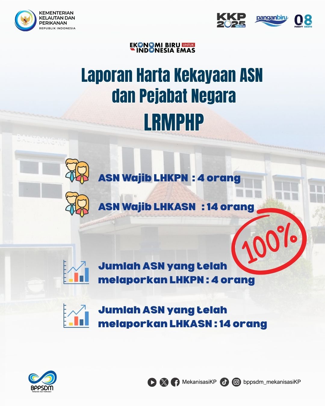 Jumlah dan persentasi wajib LHKPN dan LHKASN di LRMPHP