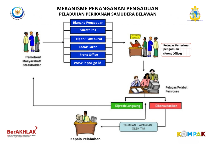 Mekanisme Pengaduan