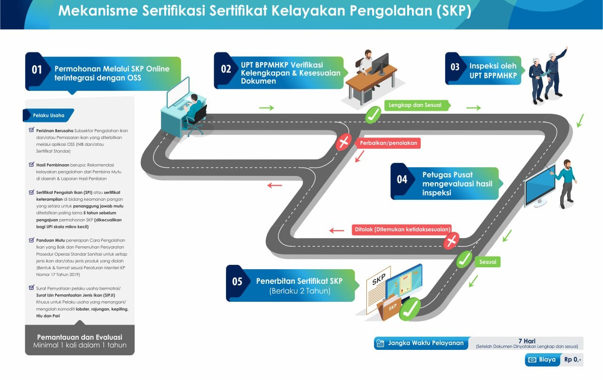 Mekanisme Sertifikasi Kelayakan Pengolahan (SKP)