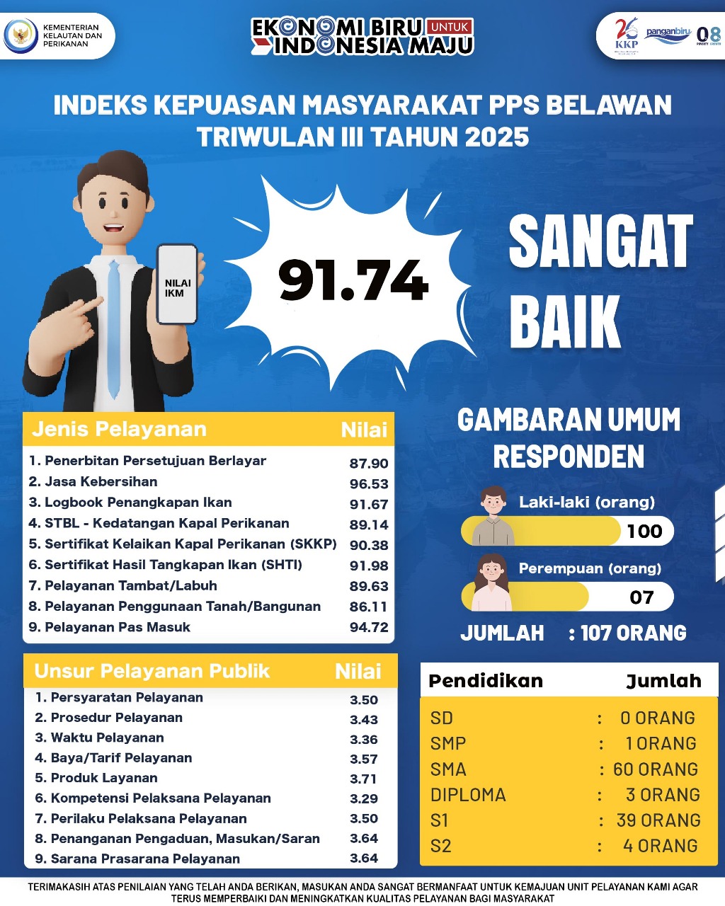 Nilai SKM Triwulan 3 Tahun 2025