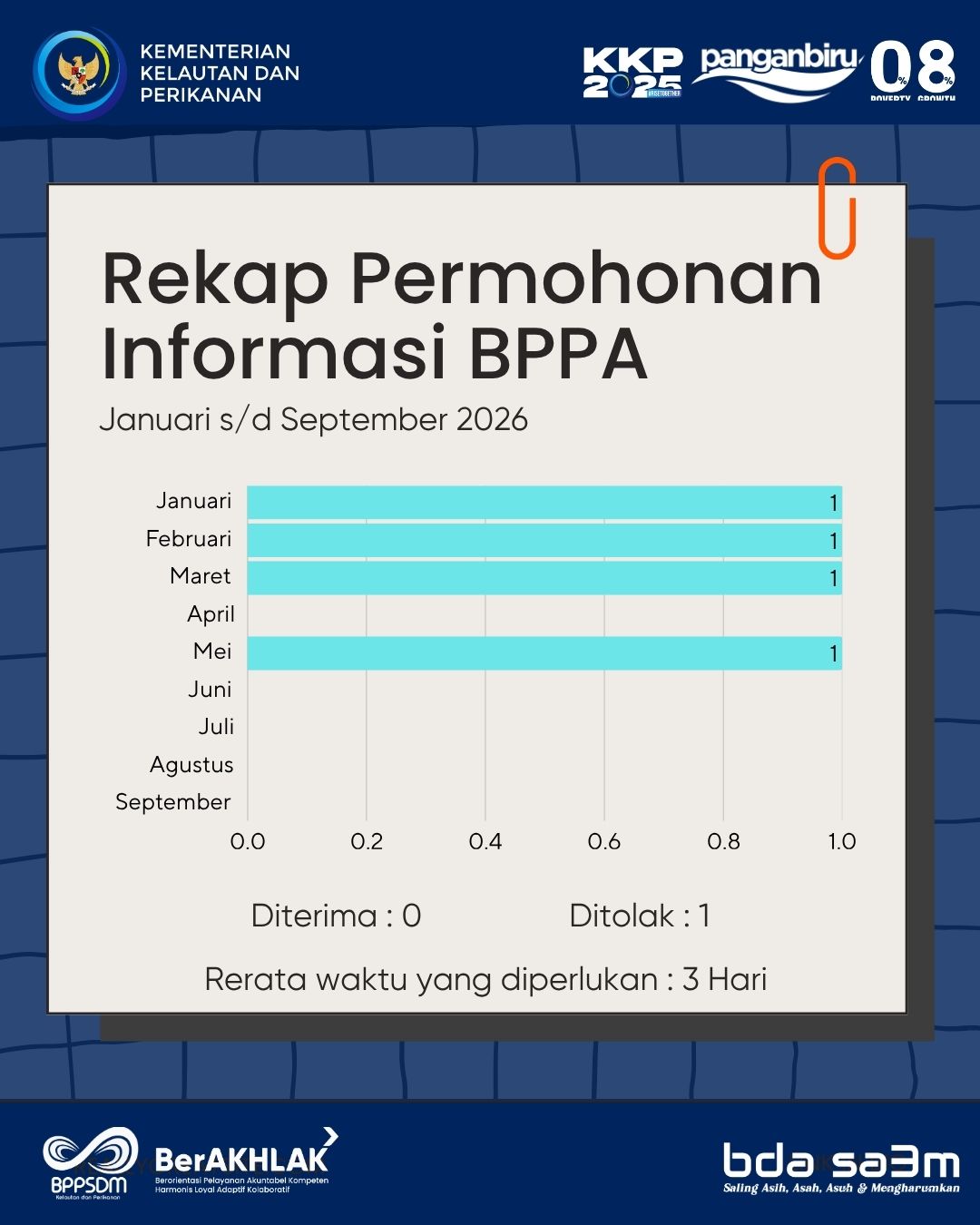 Rekap Permintaan Informasi BPPPA Tahun 2026