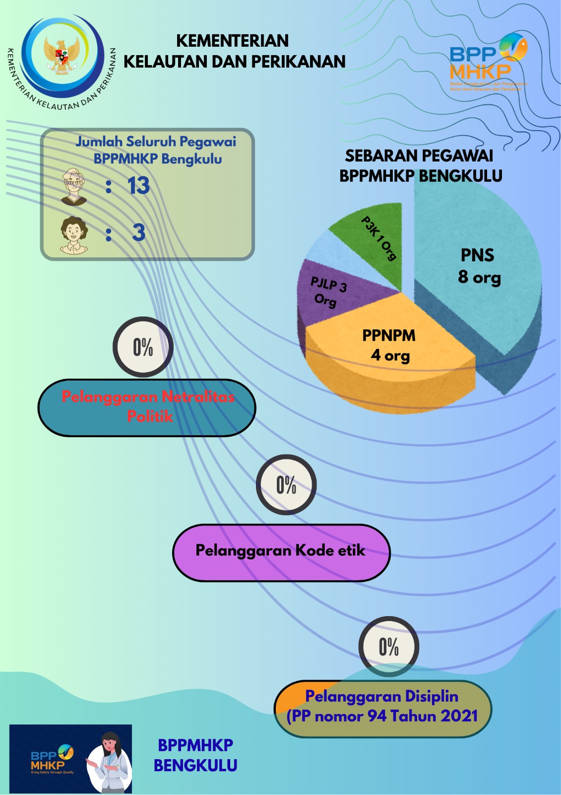 Kepegawaian BPPMHKP BENGKULU
