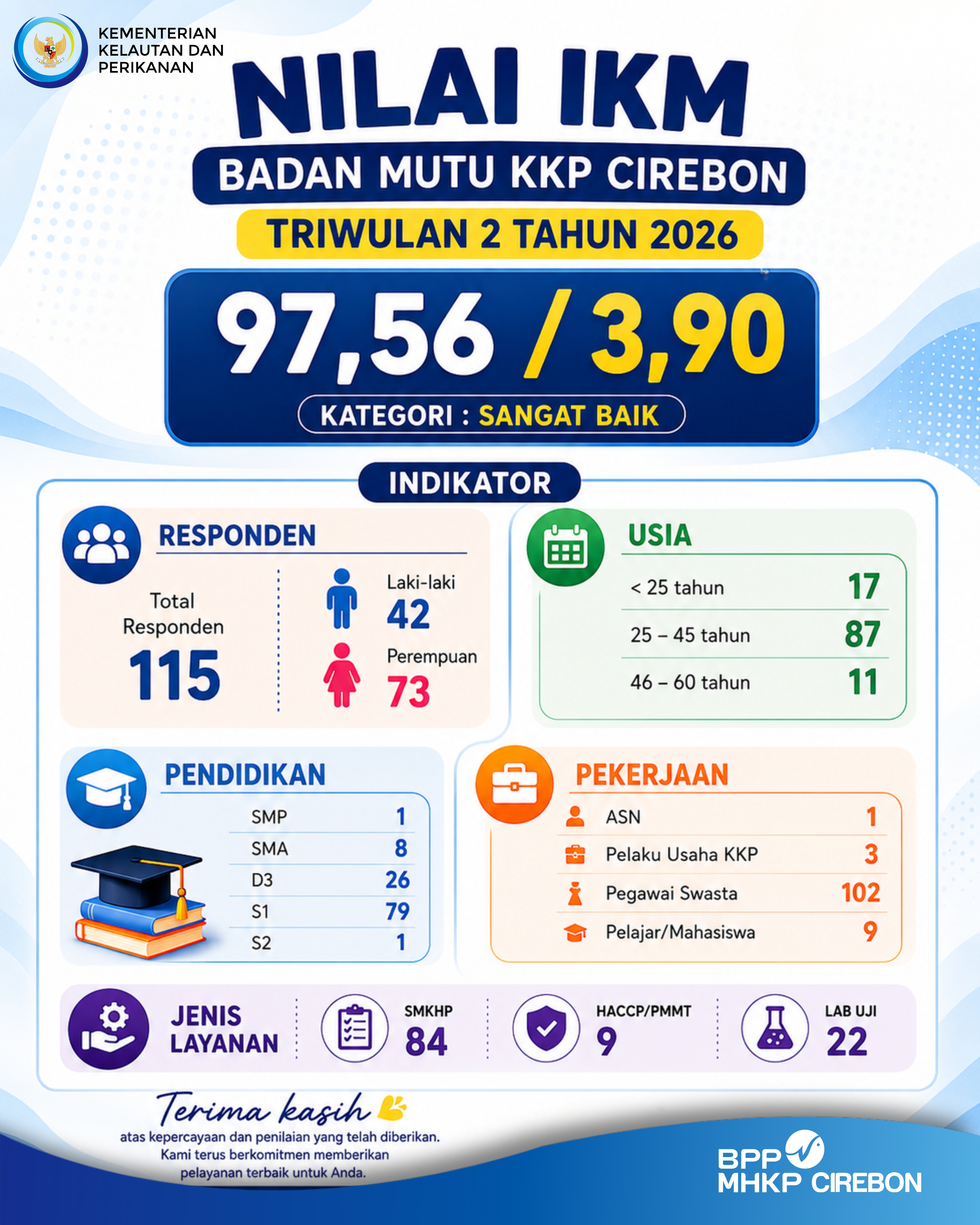 Survey Kepuasan Masyarakat Triwulan II Tahun 2026 Badan Mutu KKP Cirebon