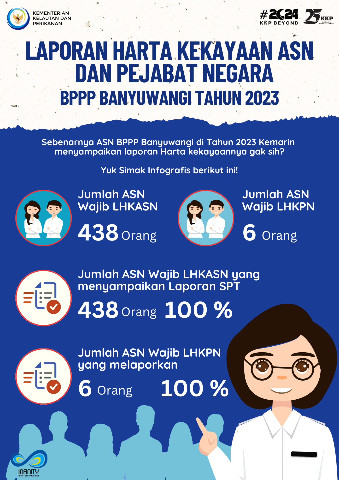 Jumlah dan Prosentase Wajib LHKSN di BPPP Banyuwangi