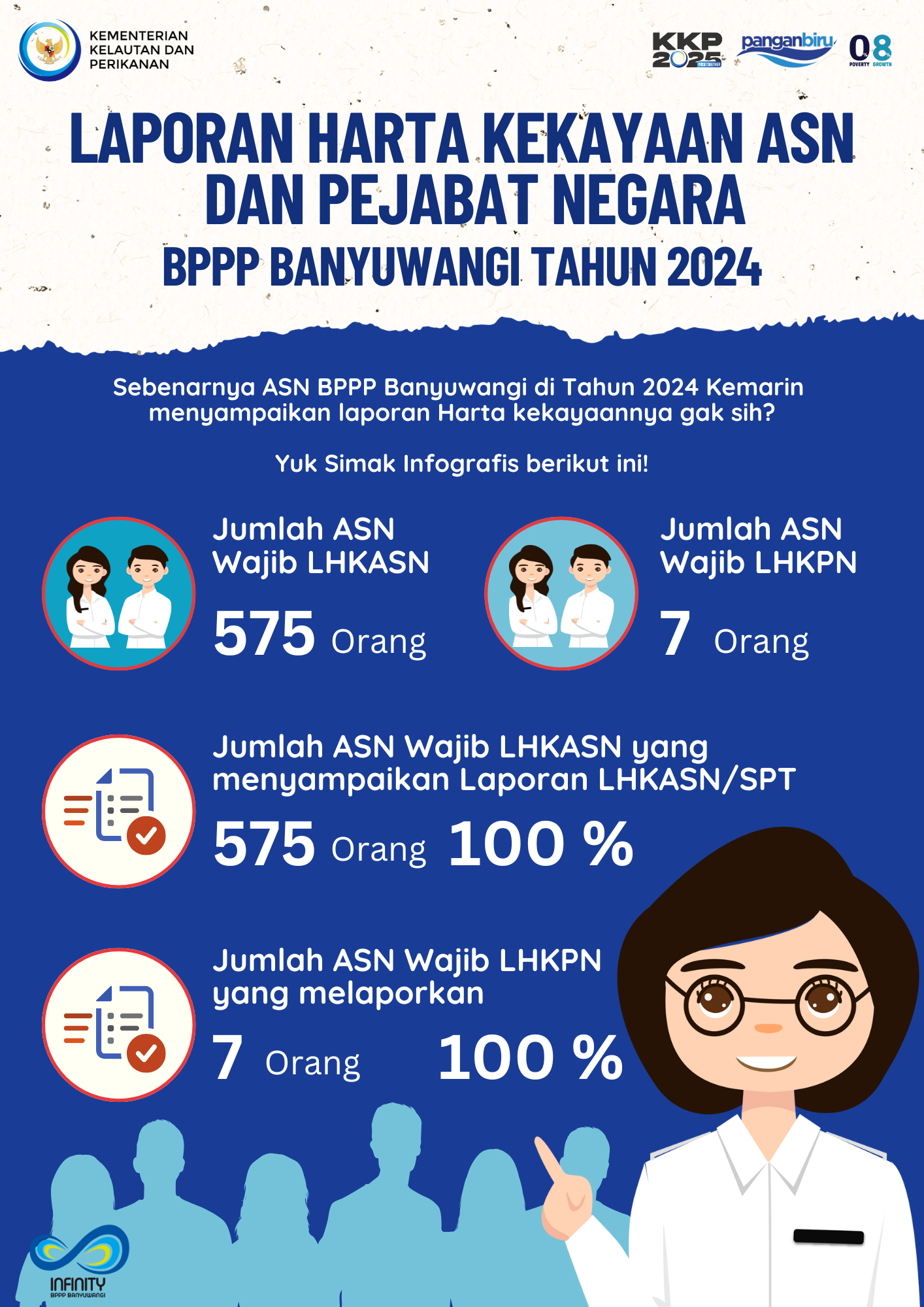 Jumlah dan Prosentase Wajib LHKSN di BPPP Banyuwangi 2024