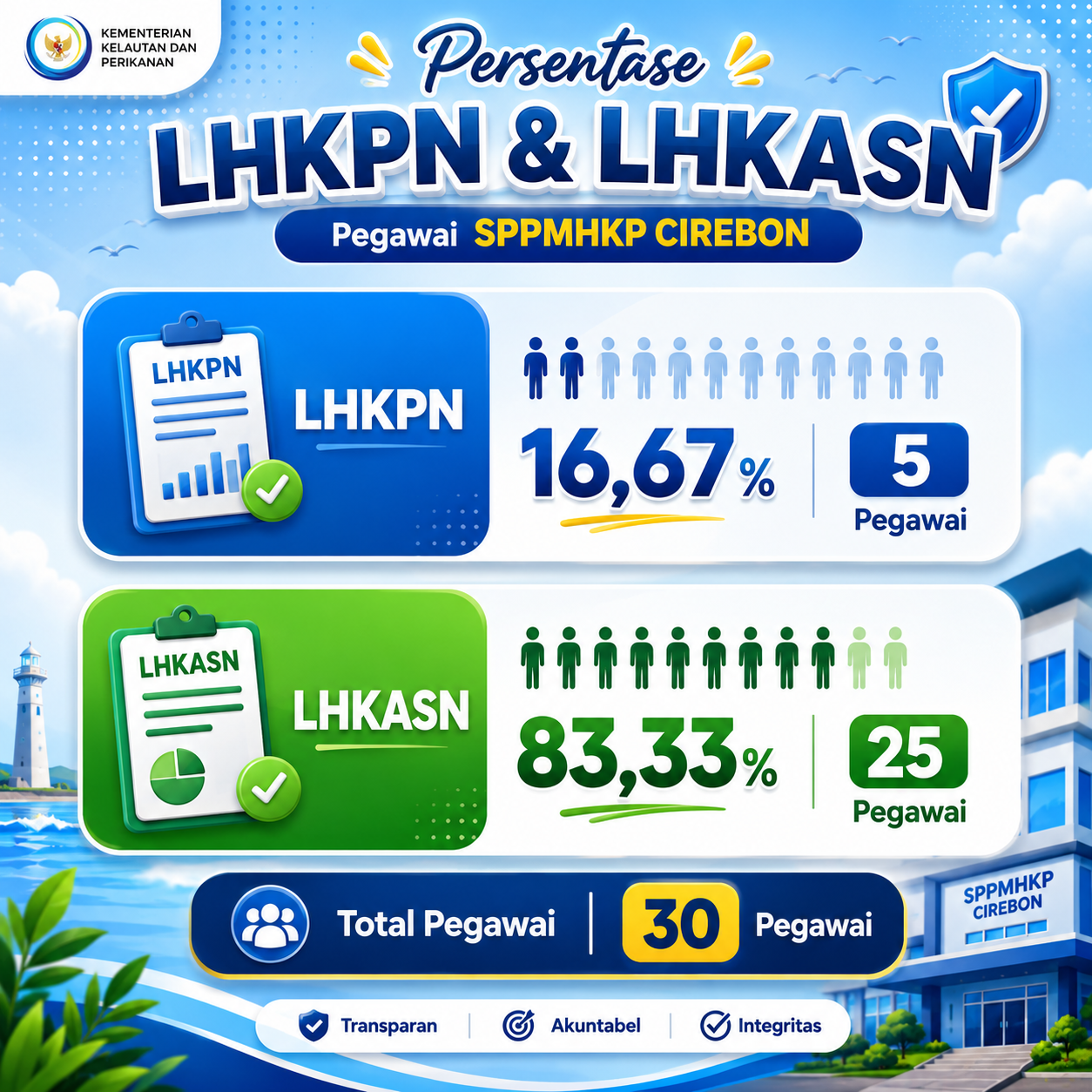 Presentase Pelaporan LHKPN dan LHKASN Pegawai SPPMHKP Cirebon