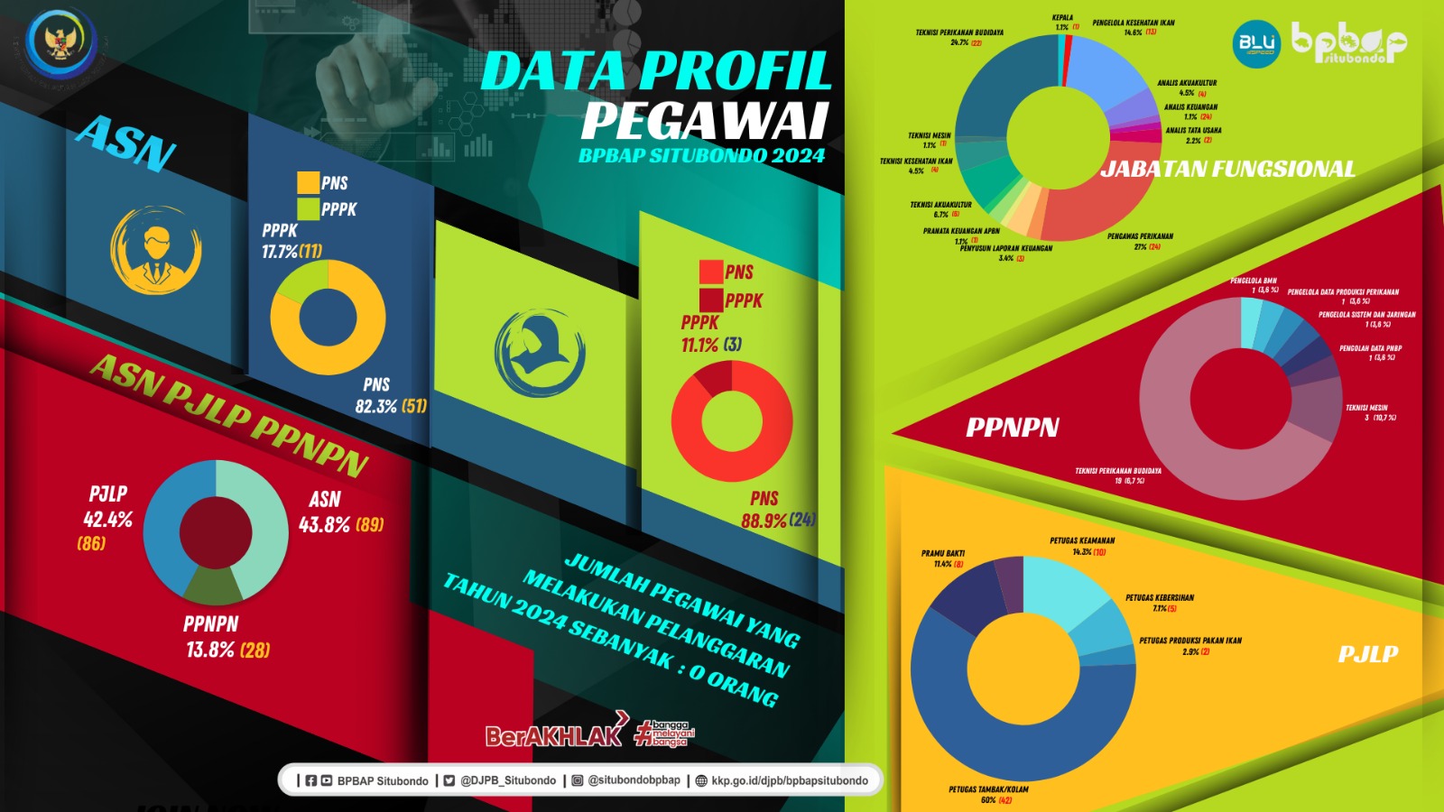 Profil Kepegawaian BPBAP Situbondo Tahun 2024