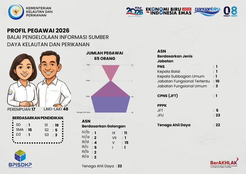 Profil Pegawai BPISDKP 2026