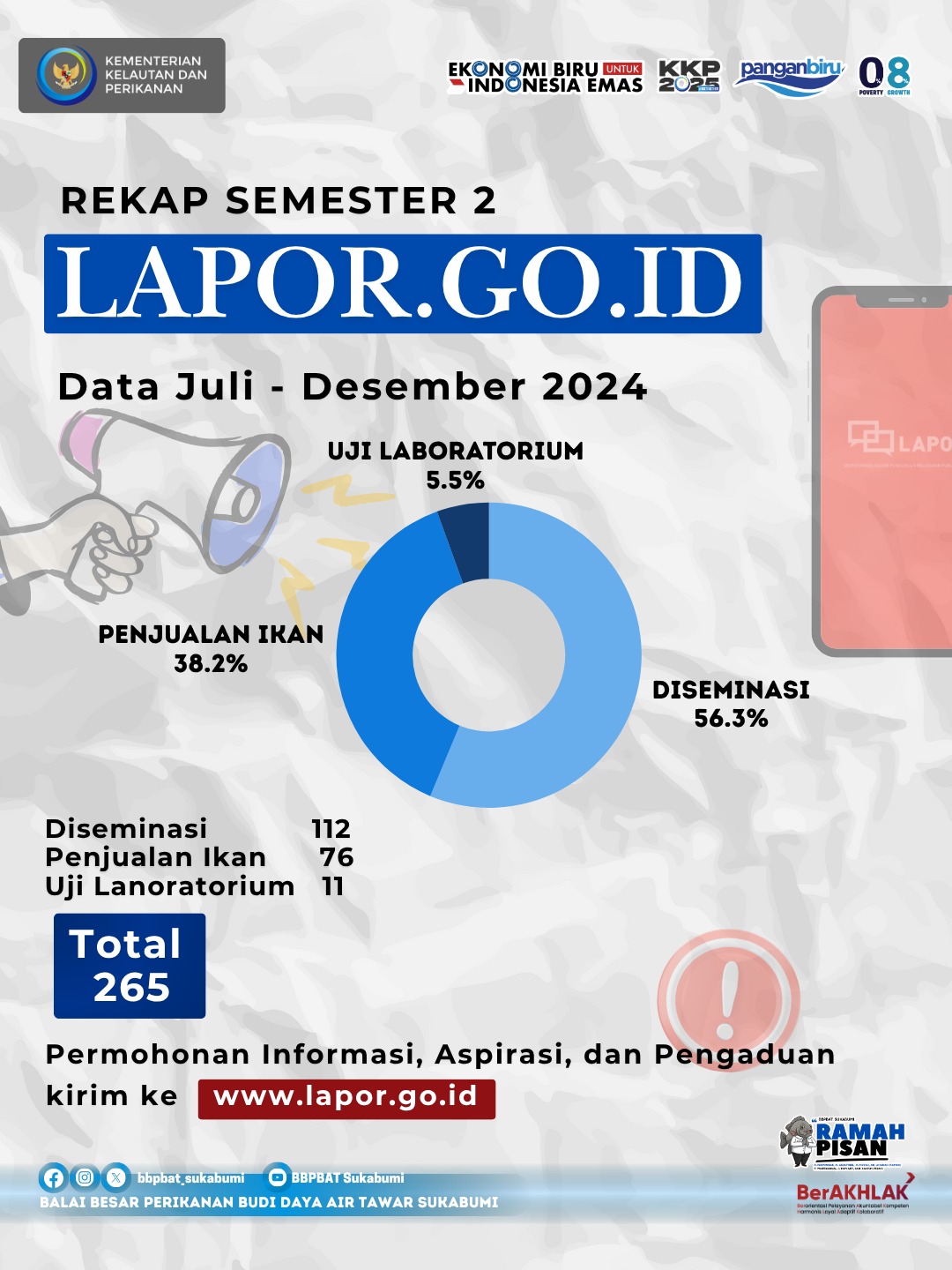 Rekap LAPOR.GO.ID  Semester II 2024