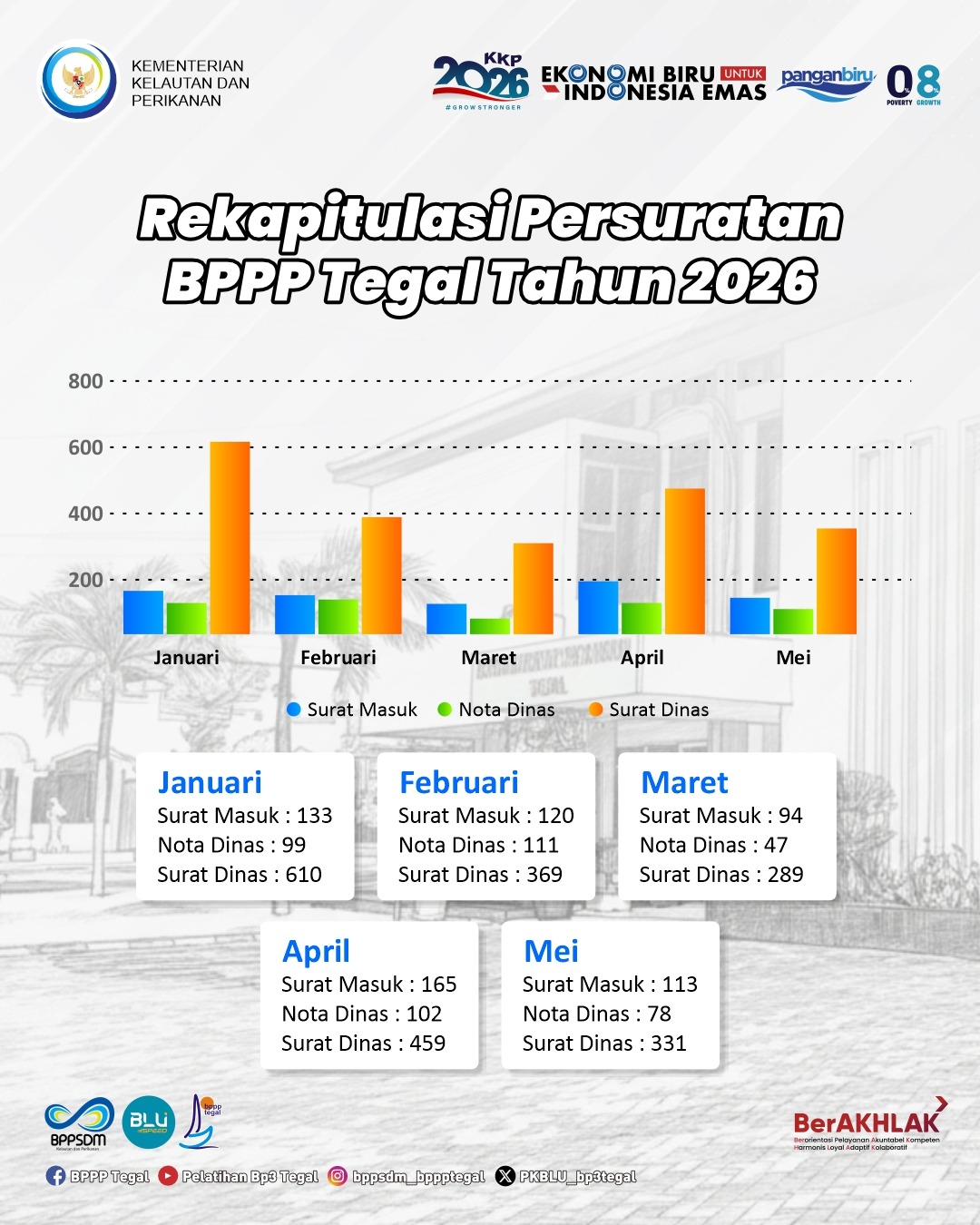 REKAPITULASI PERSURATAN 2026