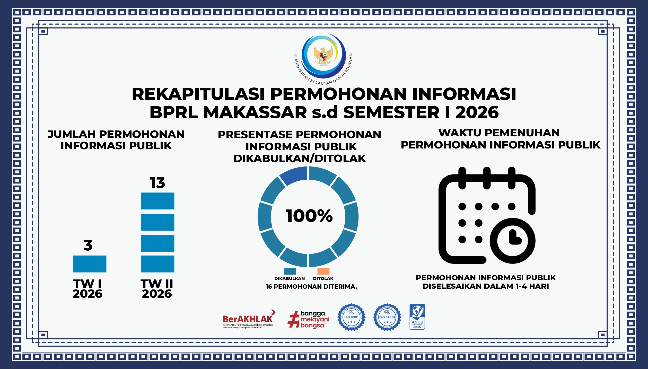 Rekapitulasi Permohonan Informasi Publik PPID BPRL Makassar Semester I Tahun 2026