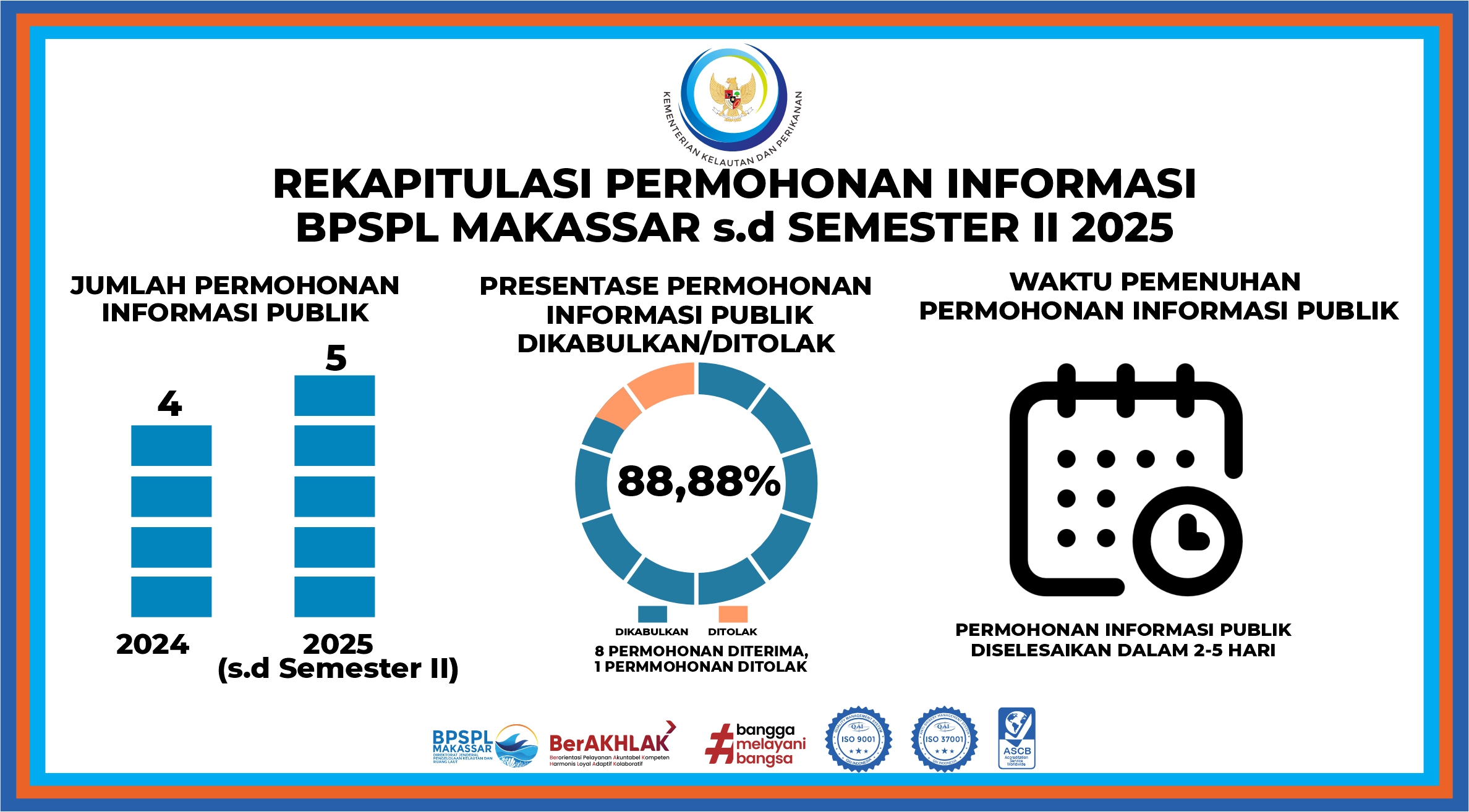 Rekapitulasi Permohonan Informasi Publik PPID BPSPL Makassar s.d Semester II Tahun 2025