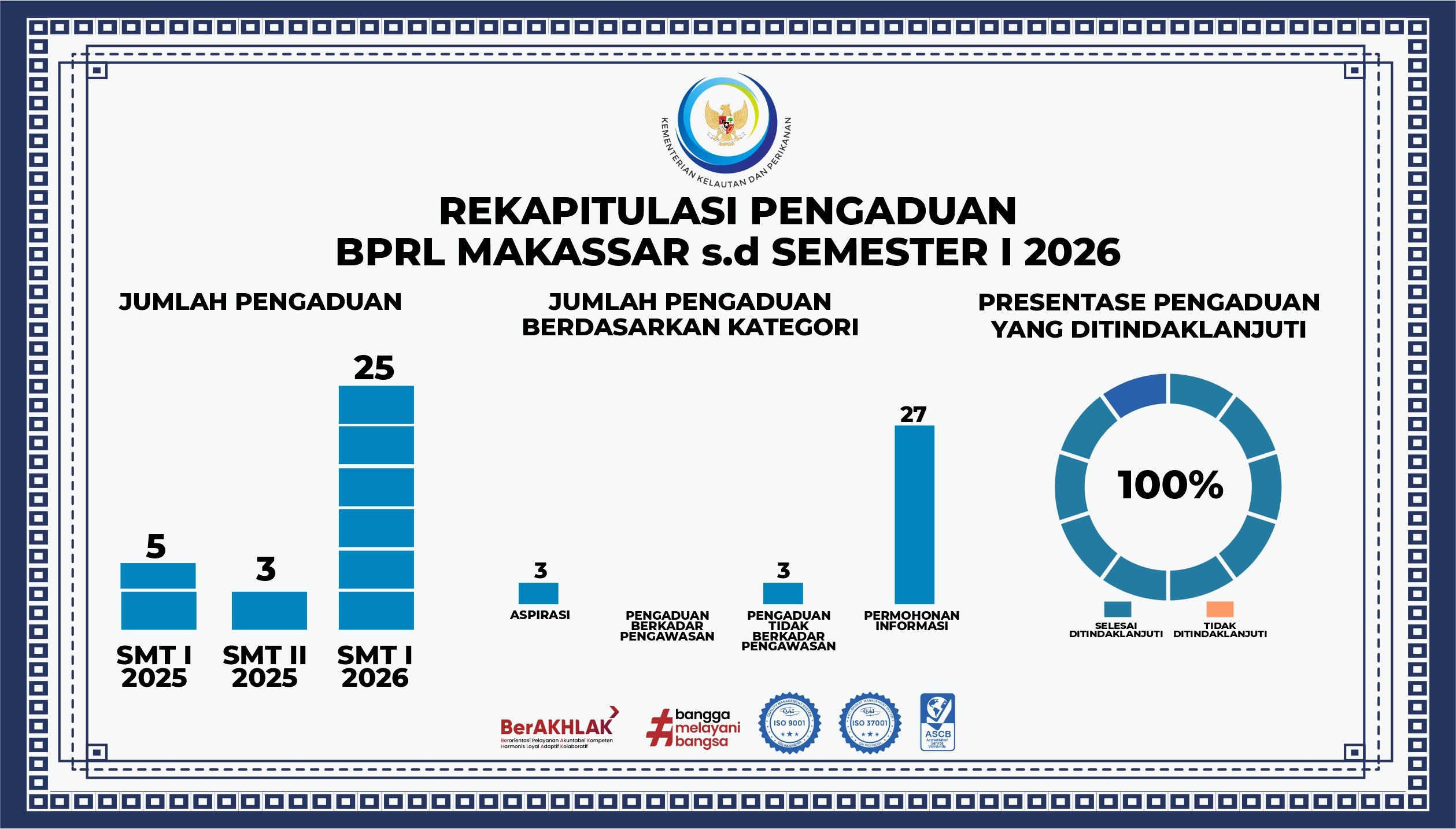 Rekapitulasi Pengaduan BPRL Makassar sd Semester 1 Tahun 2026