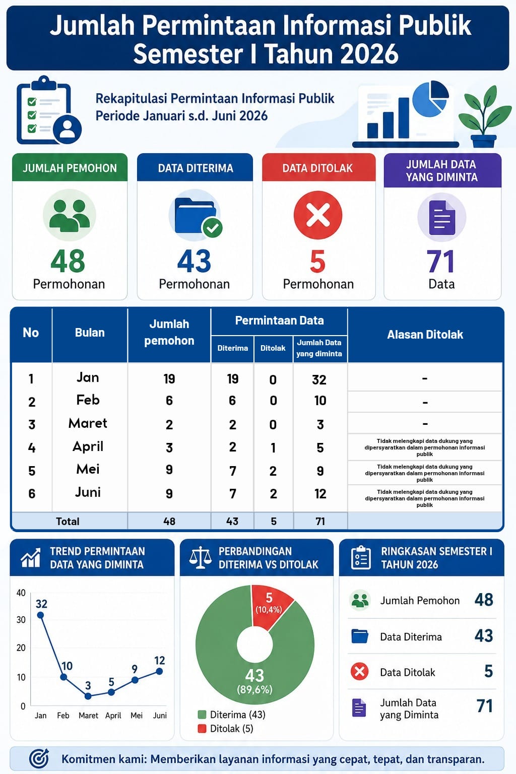 Jumlah Permintaan Informasi Publik
