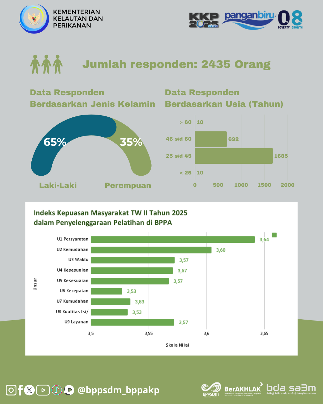 Hasil Survei Kepuasan Masyarakat Triwulan II Tahun 2025