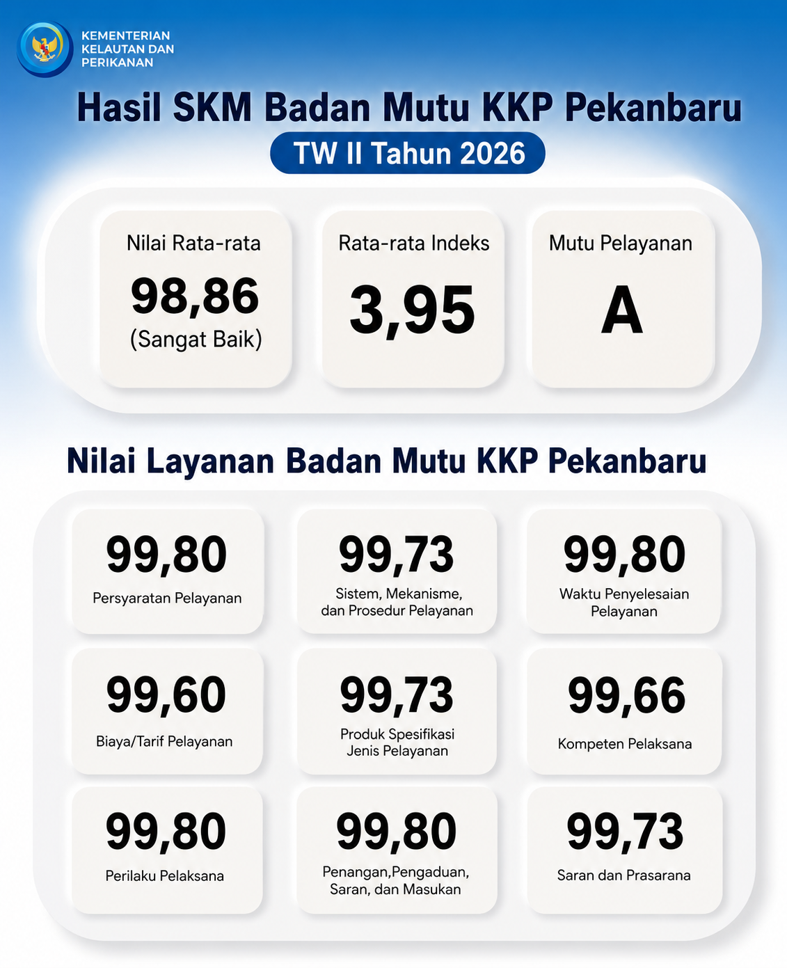 Hasil Survei Kepuasan Masyarakat Badan Mutu KKP Pekanbaru TW II Tahun 2026