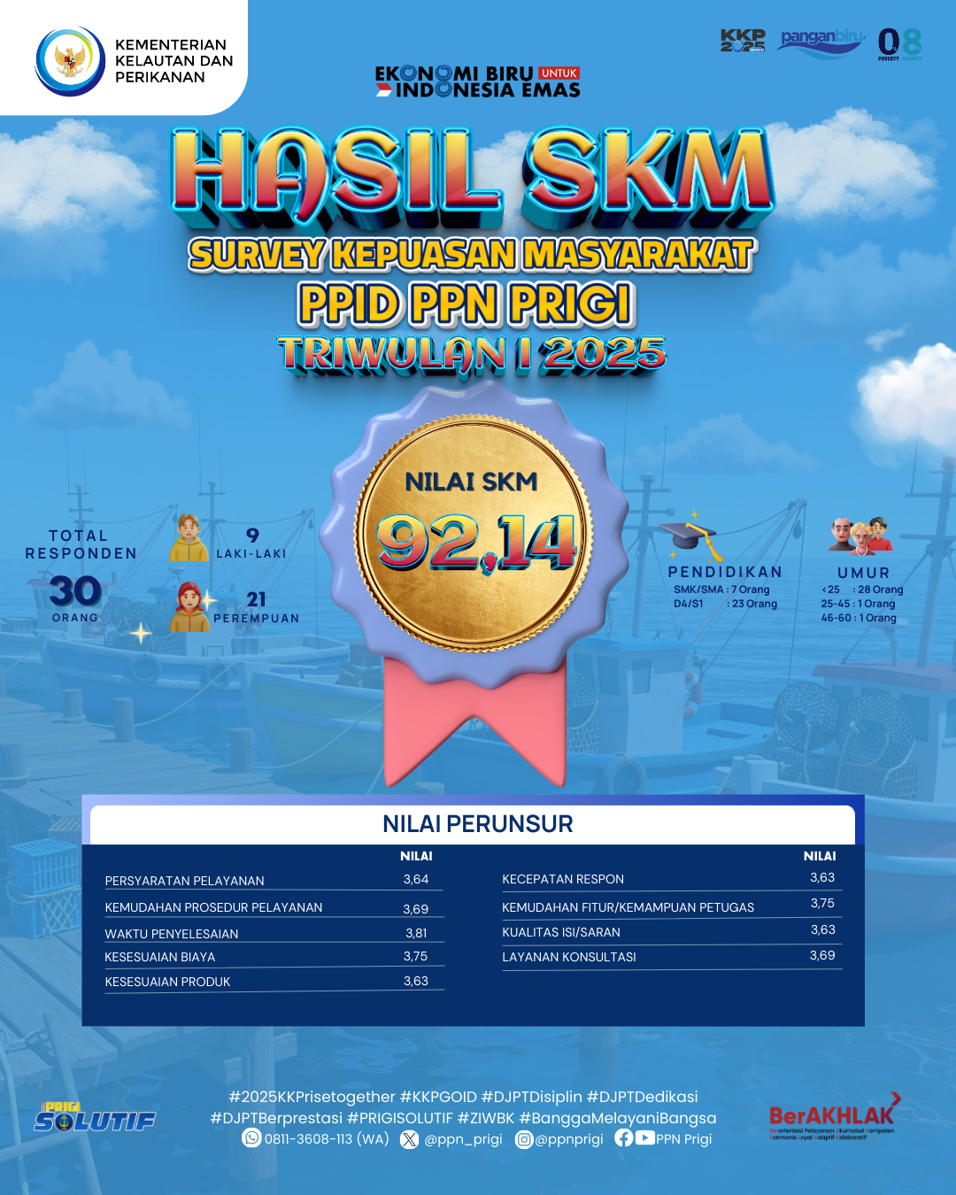 Hasil SKM PPID Triwulan I 2025