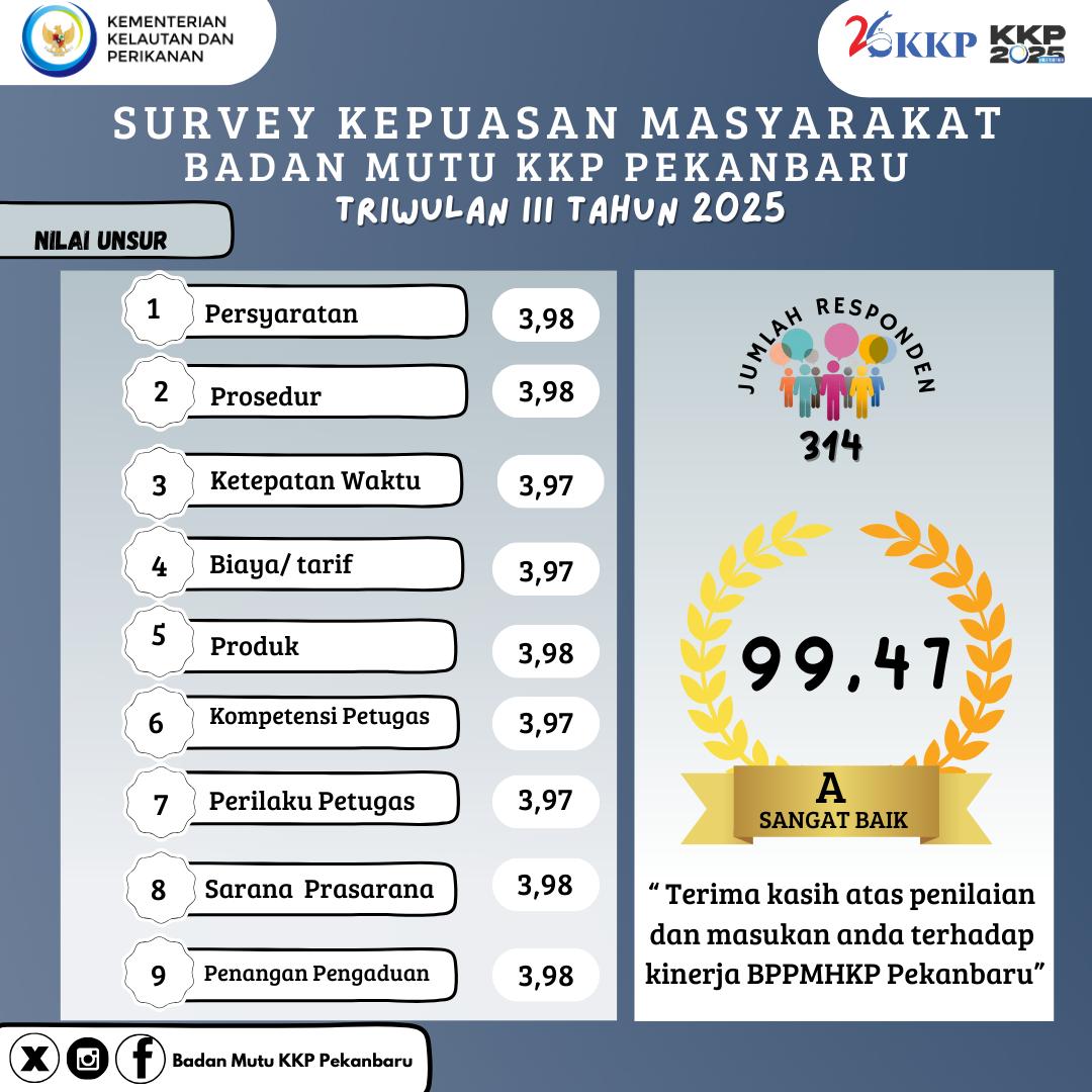 Hasil Survei Kepuasan Masyarakat Stasiun KIPM Pekanbaru TW. III 2025