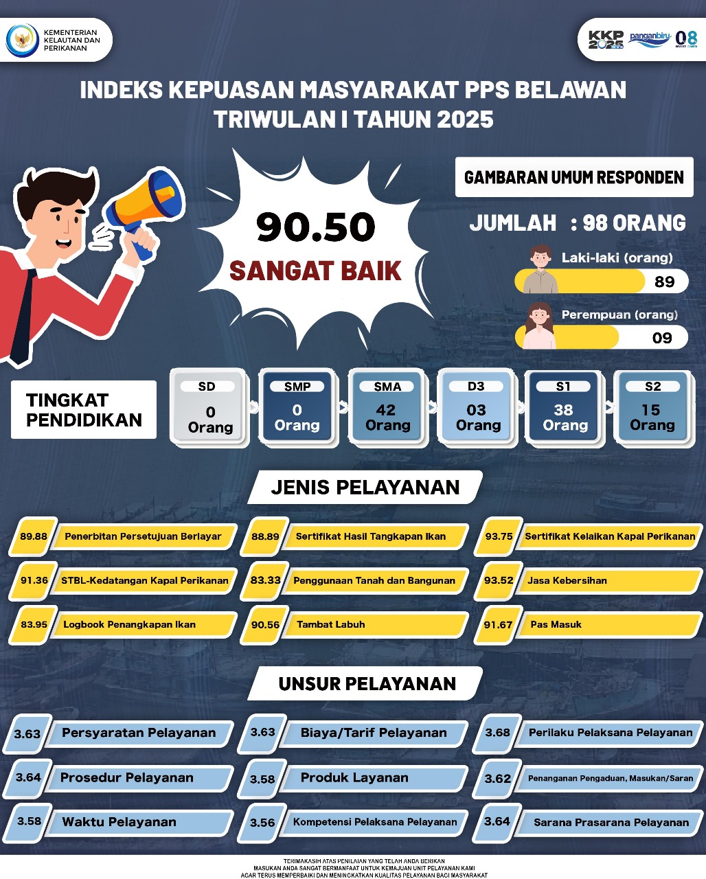 Nilai SKM Triwulan 1 Tahun 2025
