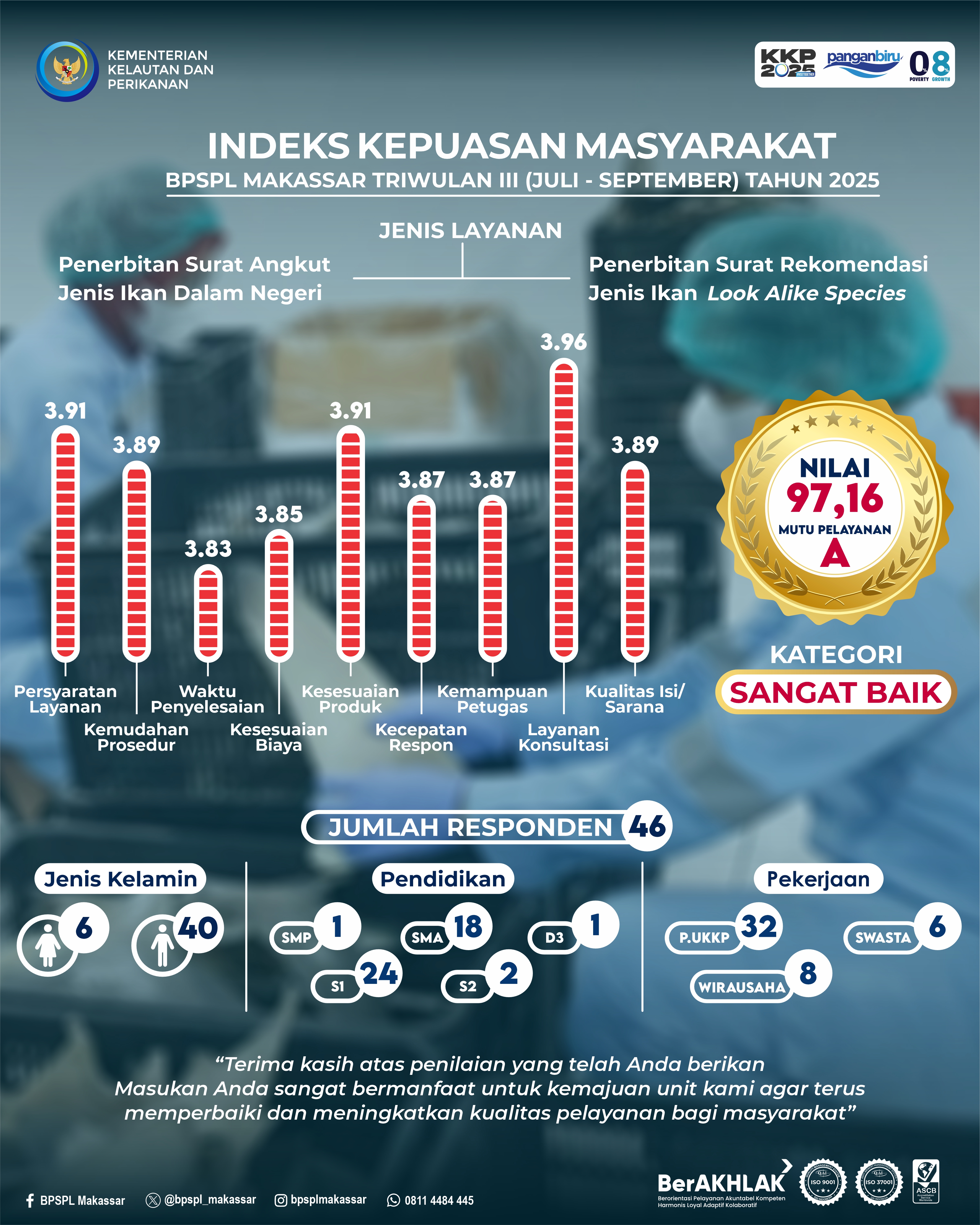 Indeks Kepuasan Masyarakat BPSPL Makassar Triwulan III Tahun 2025