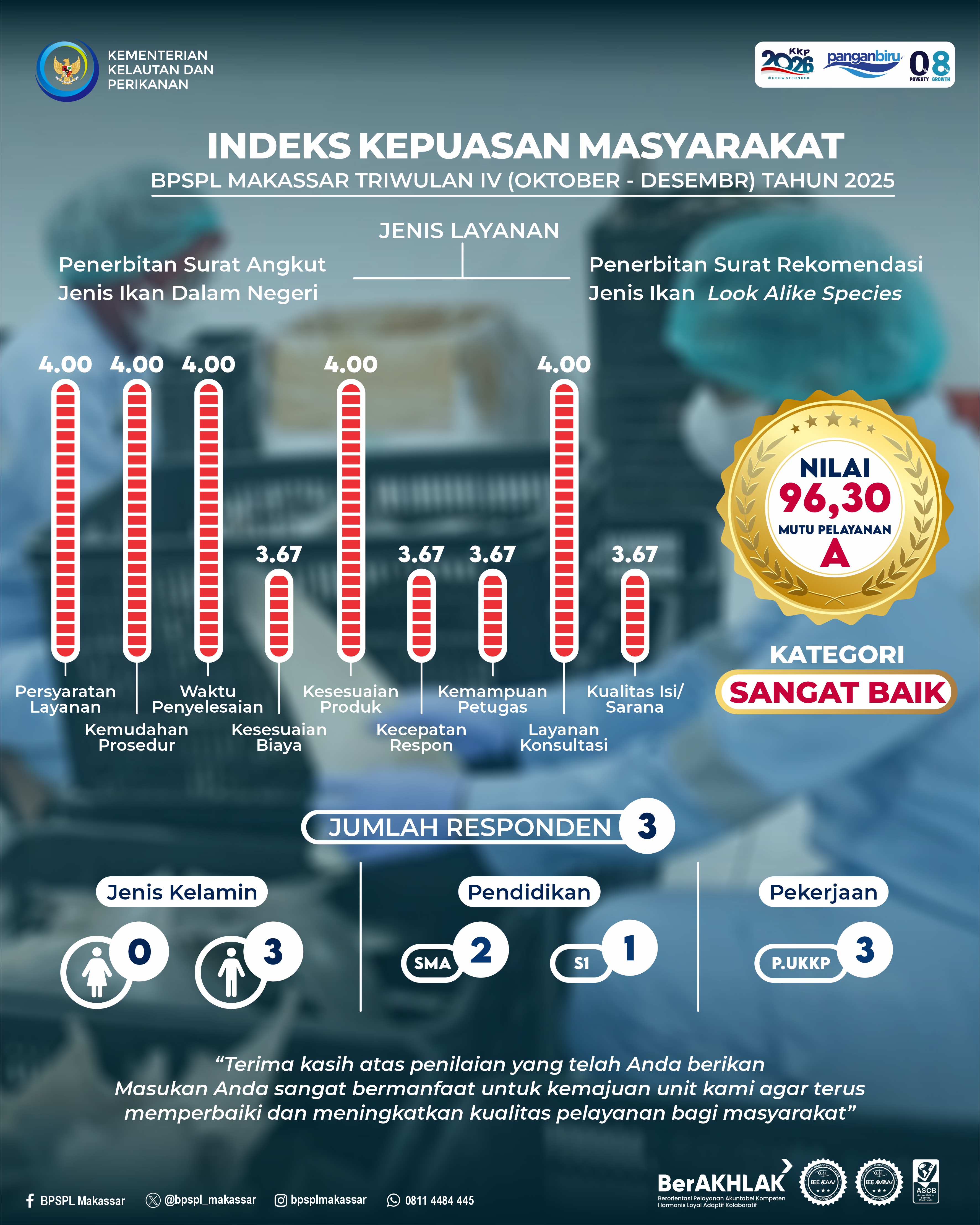 Indeks Kepuasan Masyarakat BPSPL Makassar Triwulan IV Tahun 2025