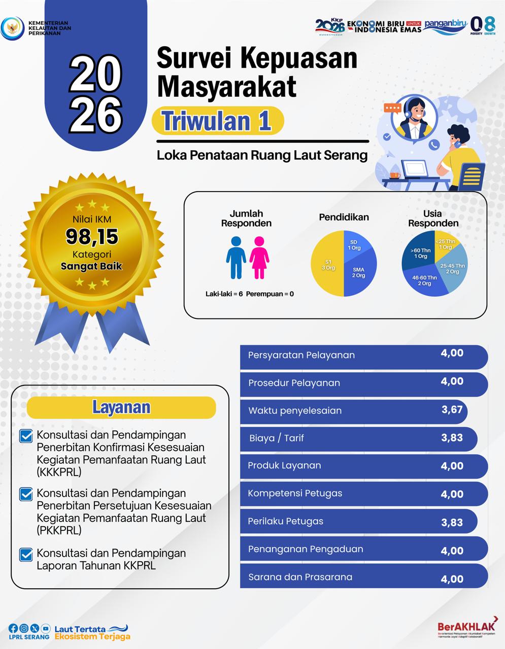 Survei Kepuasan Masyarakat Triwulan I Tahun 2026
